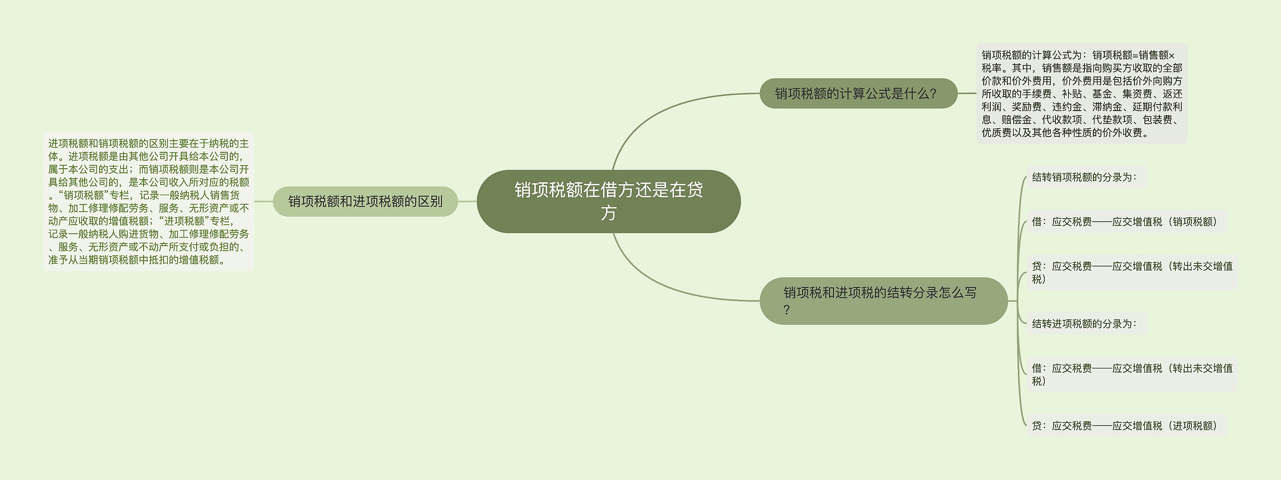 销项税额在借方还是在贷方思维导图