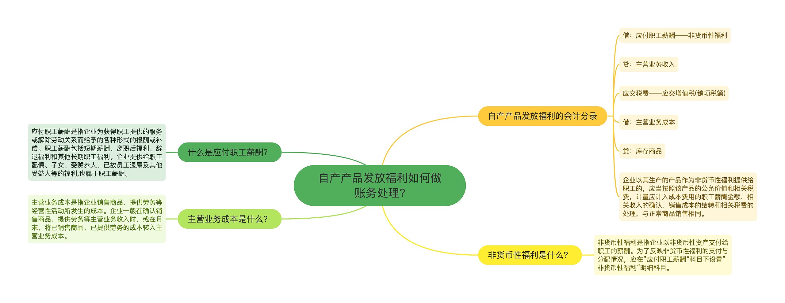 自产产品发放福利如何做账务处理?思维导图