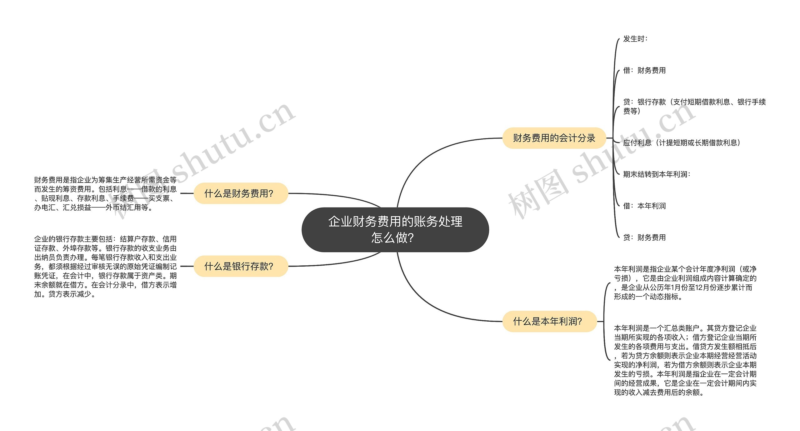 企业财务费用的账务处理怎么做？思维导图