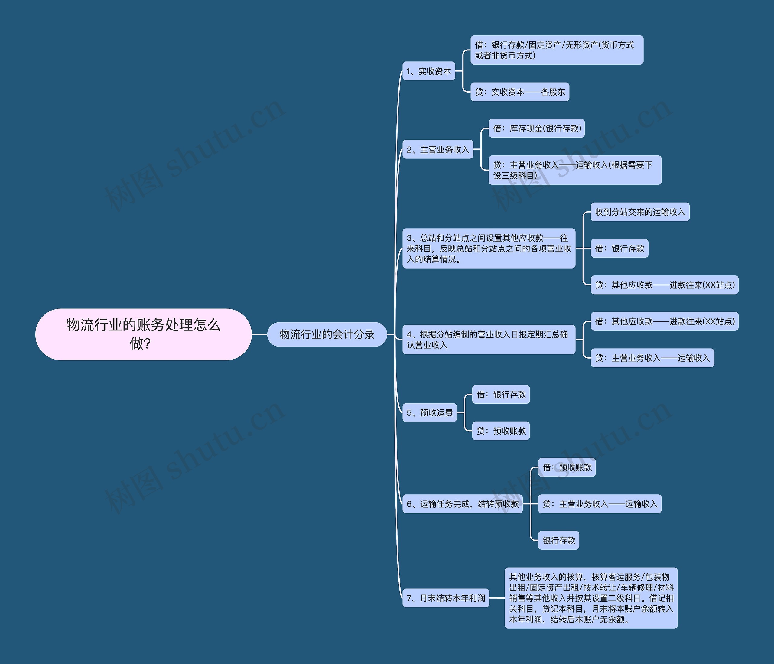 物流行业的账务处理怎么做？思维导图