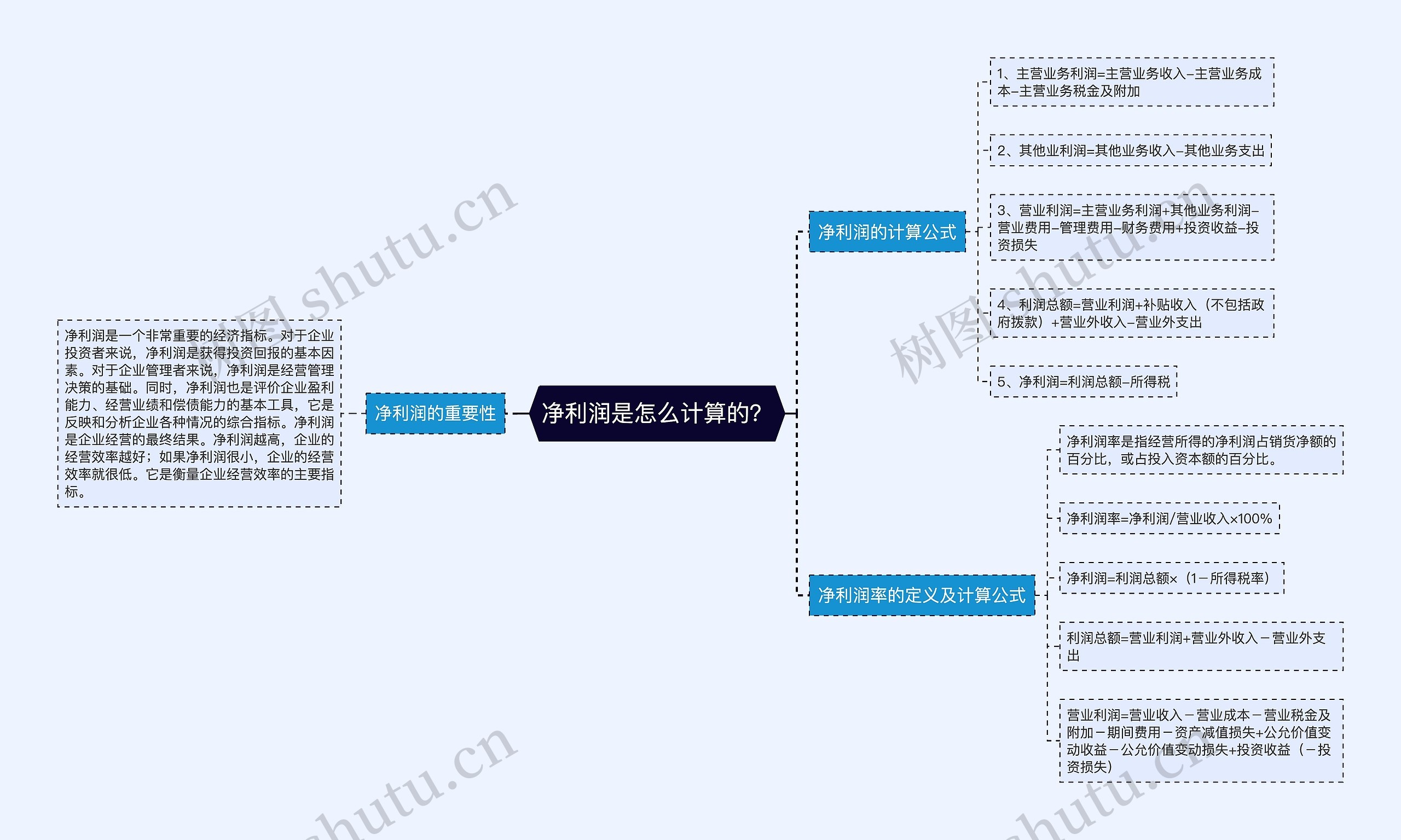 净利润是怎么计算的？思维导图