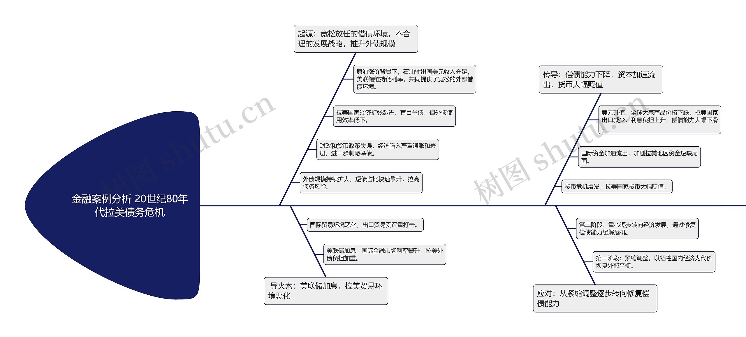 金融案例分析 20世纪80年代拉美债务危机