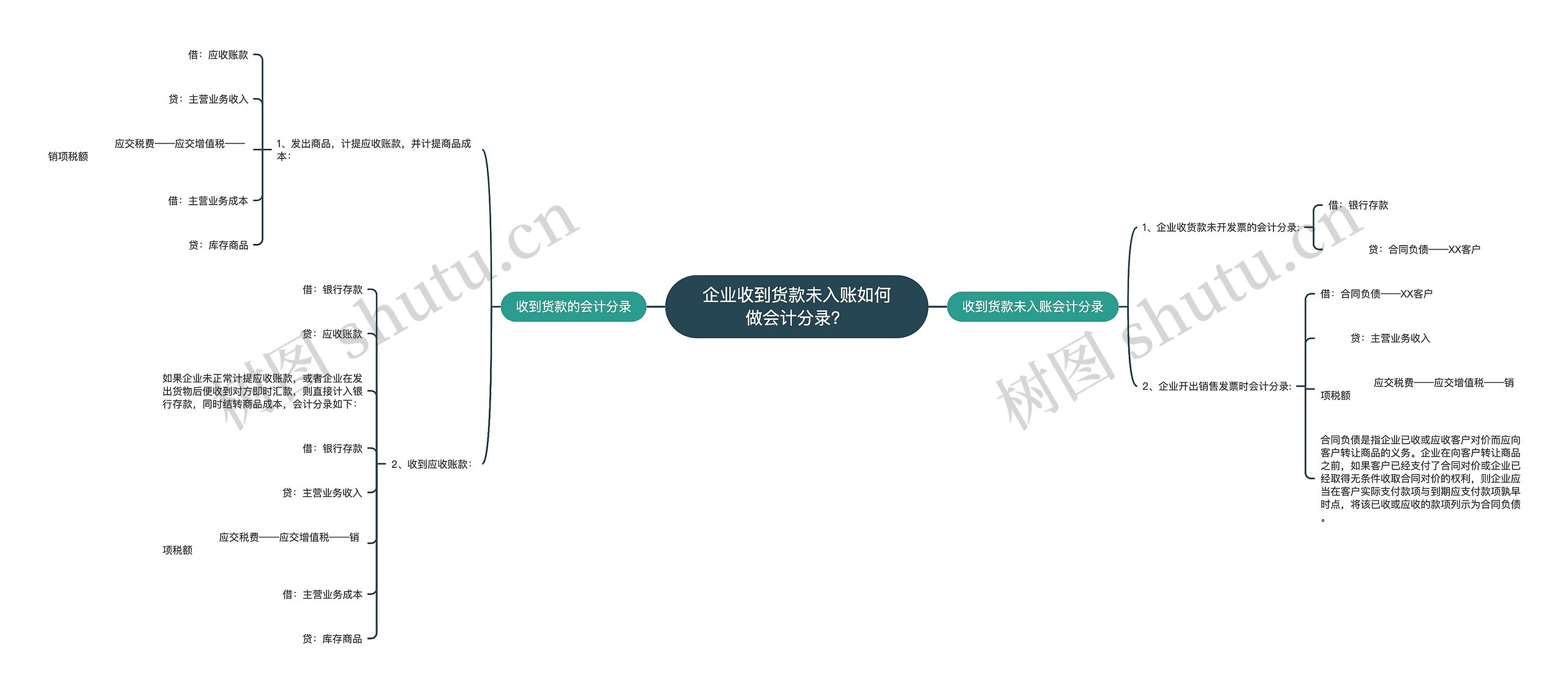 企业收到货款未入账如何做会计分录？