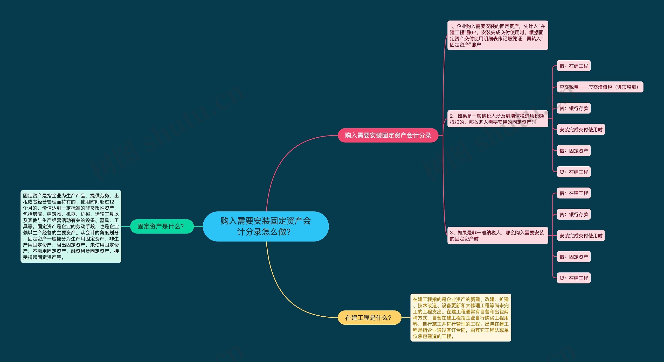 购入需要安装固定资产会计分录怎么做？思维导图