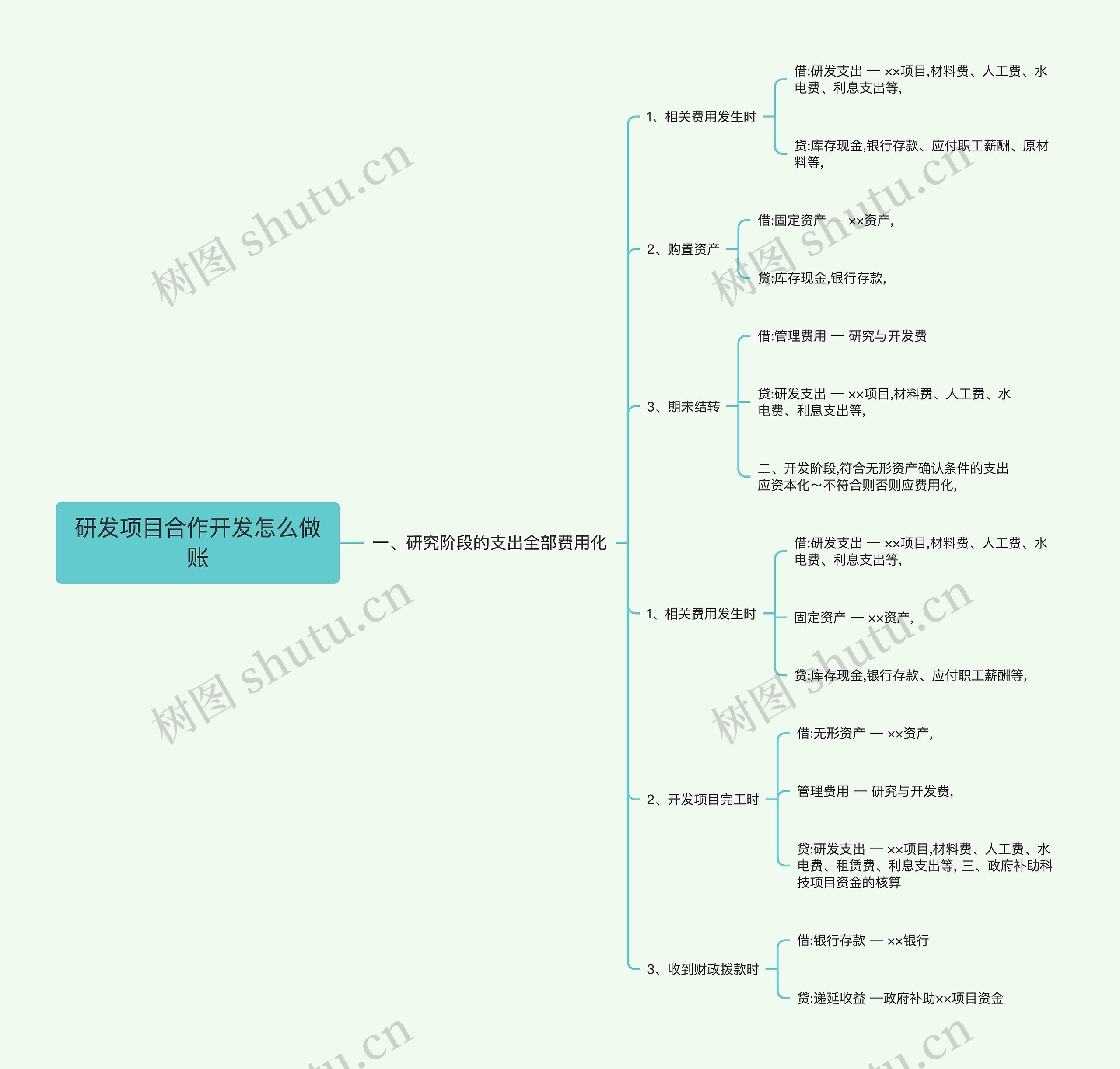 研发项目合作开发怎么做账思维导图