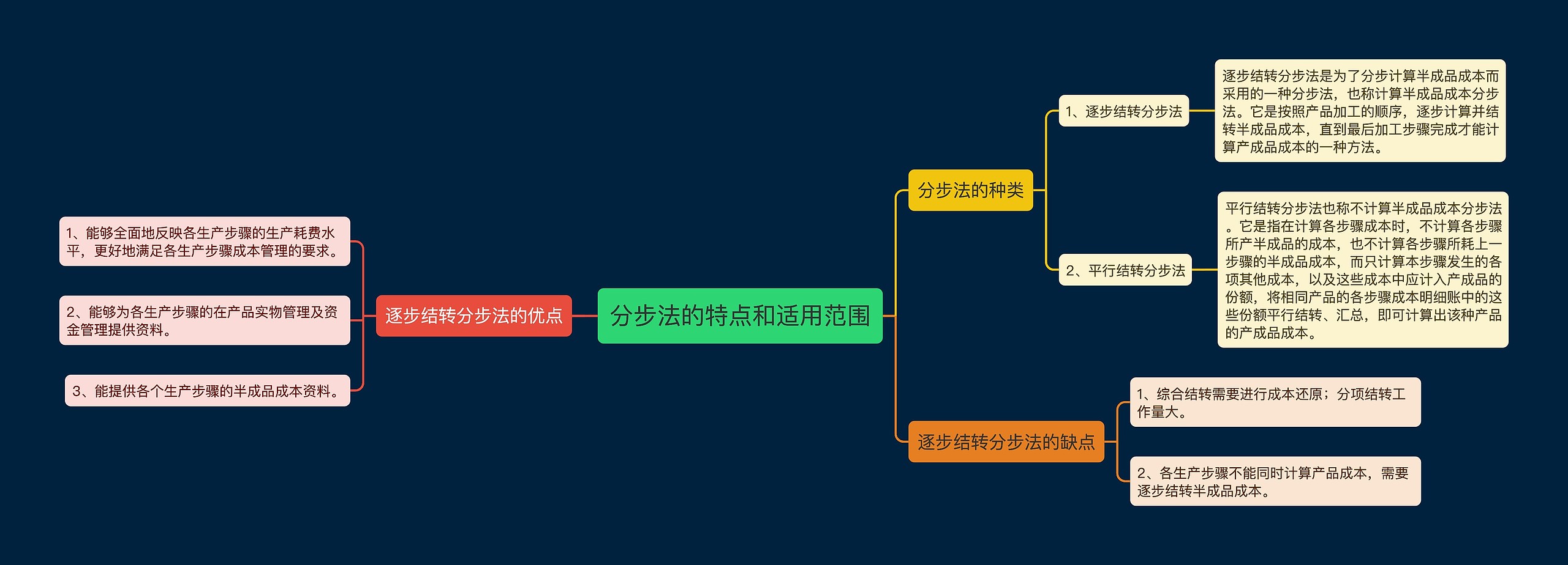 分步法的特点和适用范围思维导图