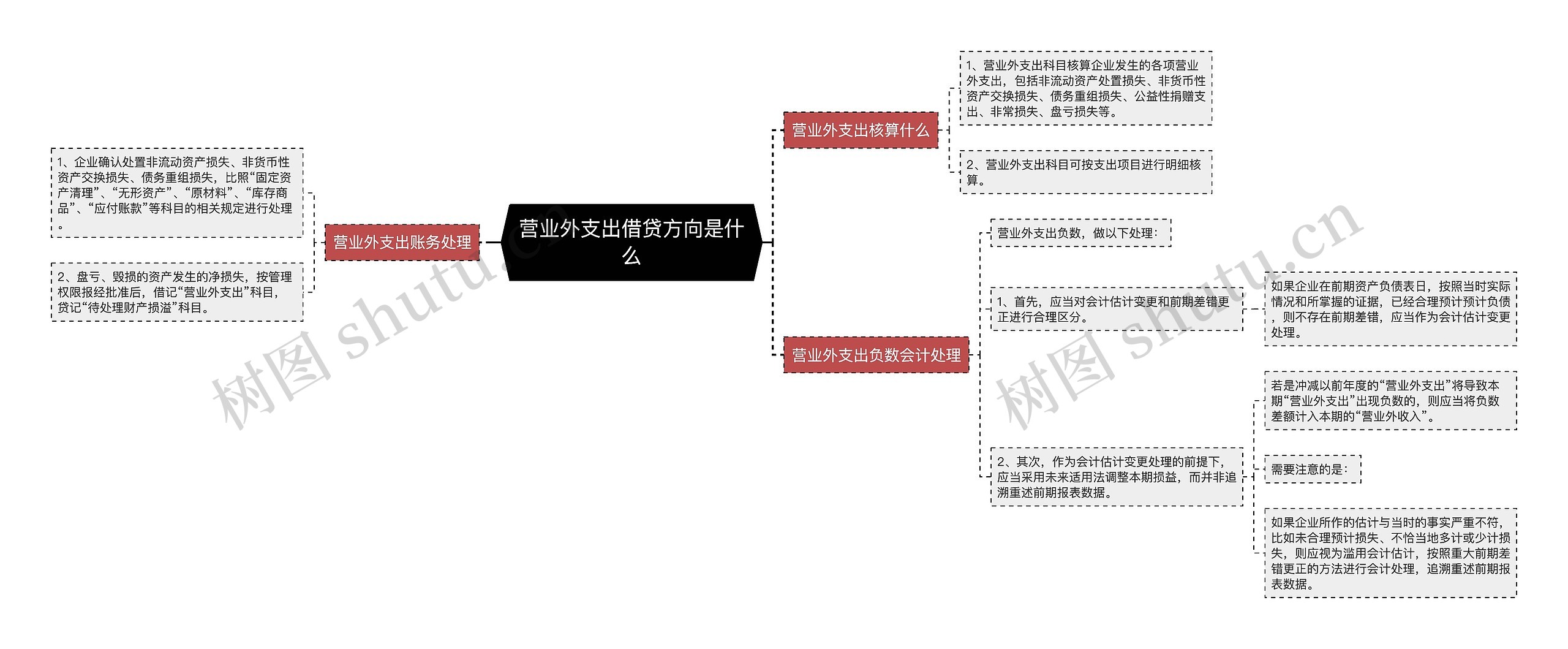 营业外支出借贷方向是什么思维导图