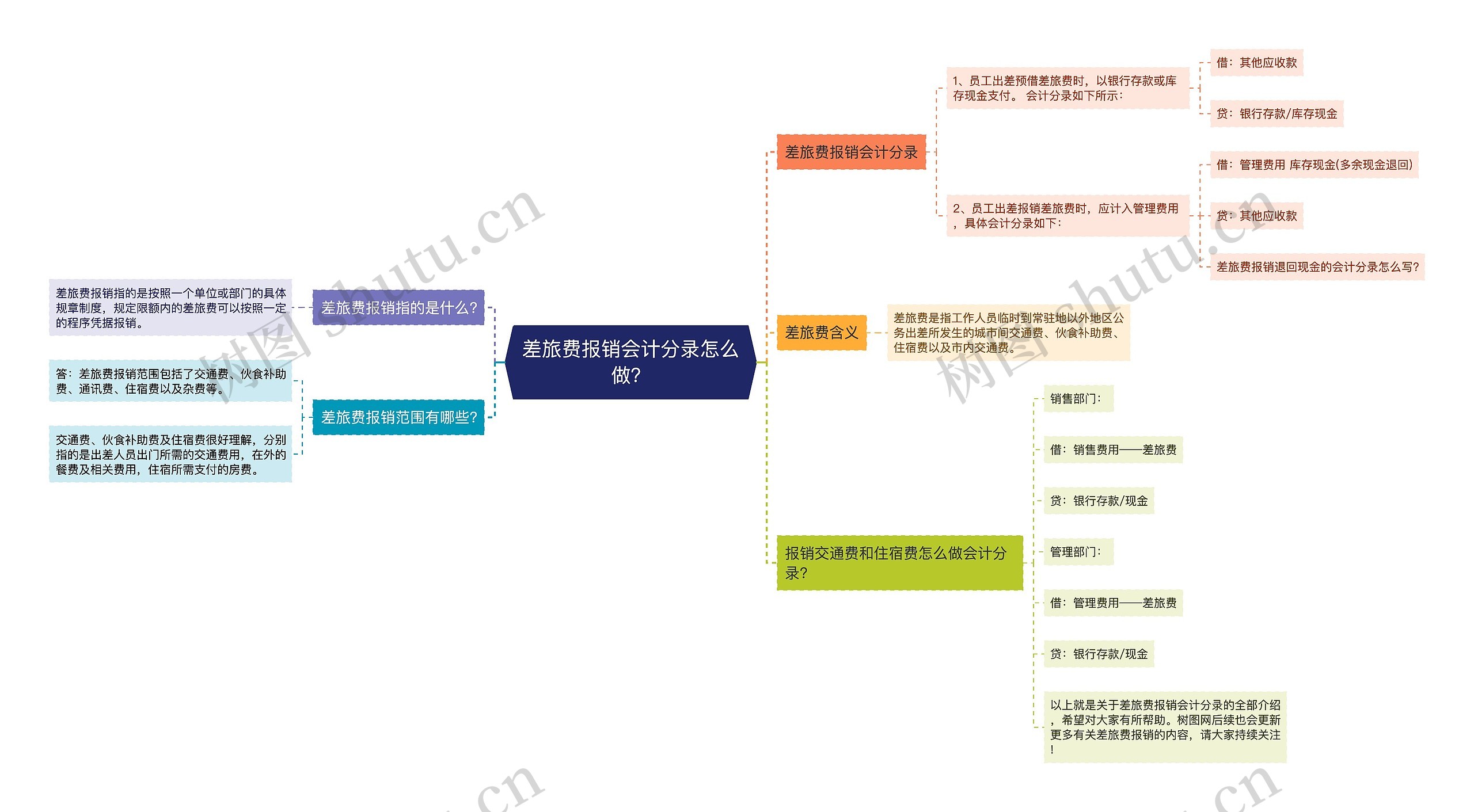 差旅费报销会计分录怎么做？思维导图