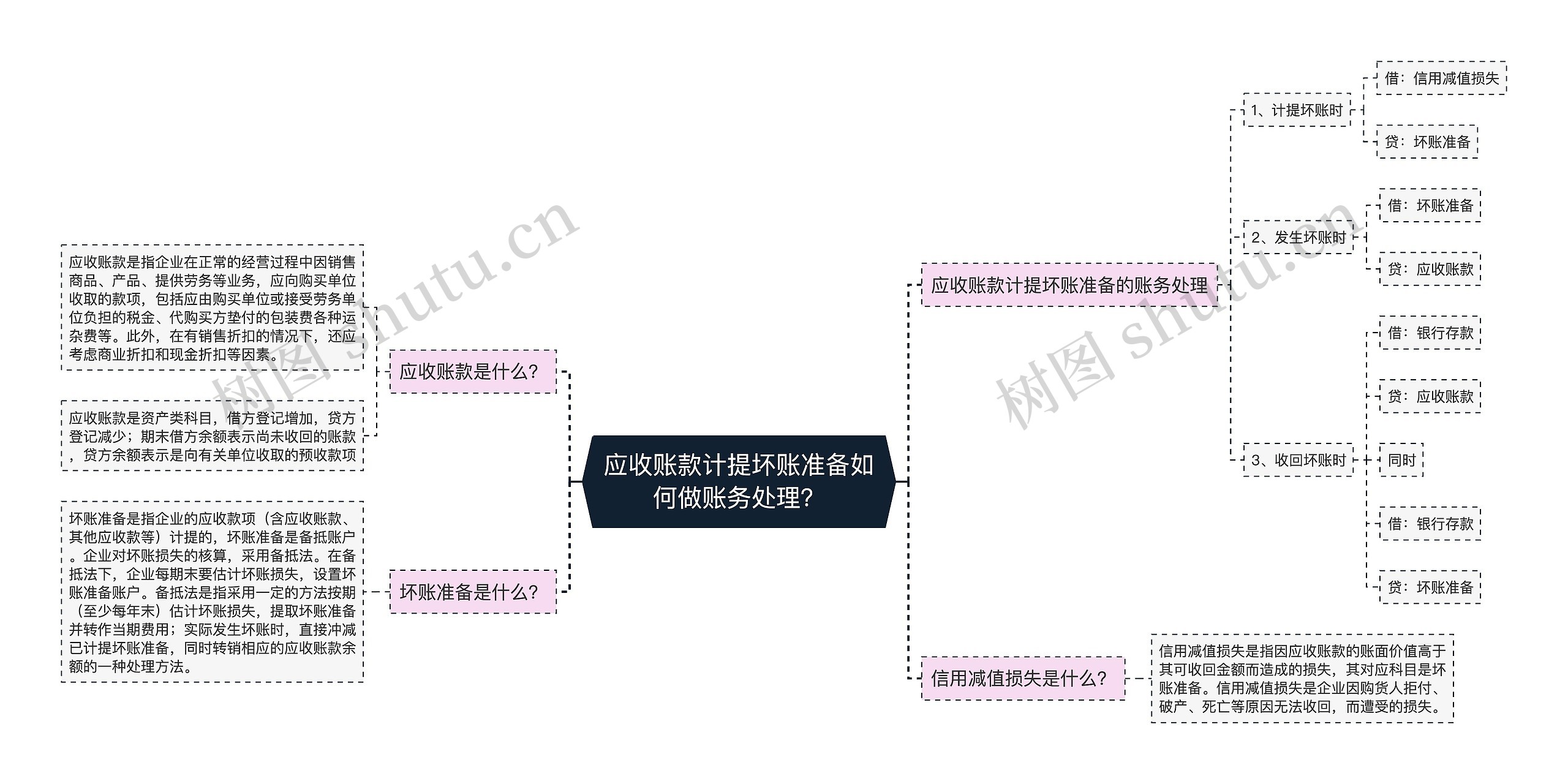 应收账款计提坏账准备如何做账务处理？思维导图