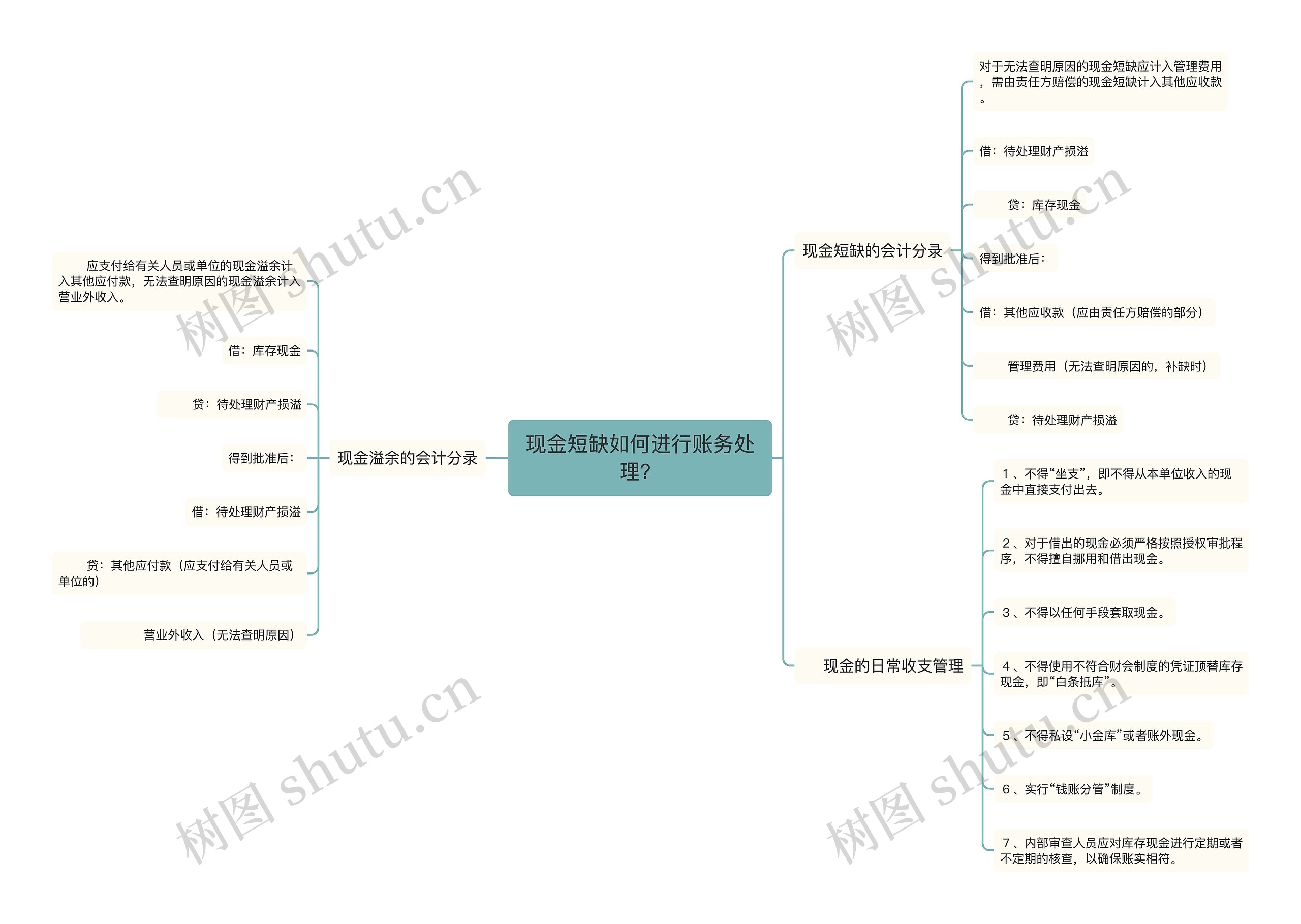 现金短缺如何进行账务处理？思维导图