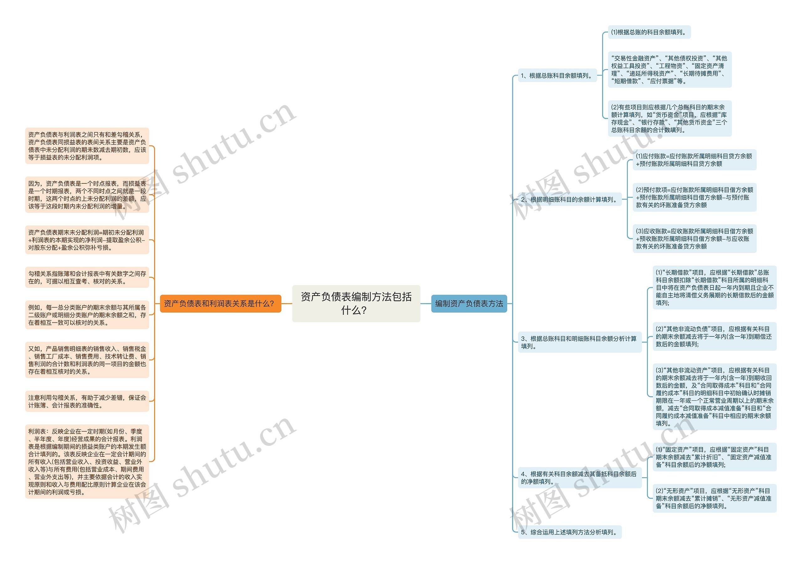 资产负债表编制方法包括什么？思维导图