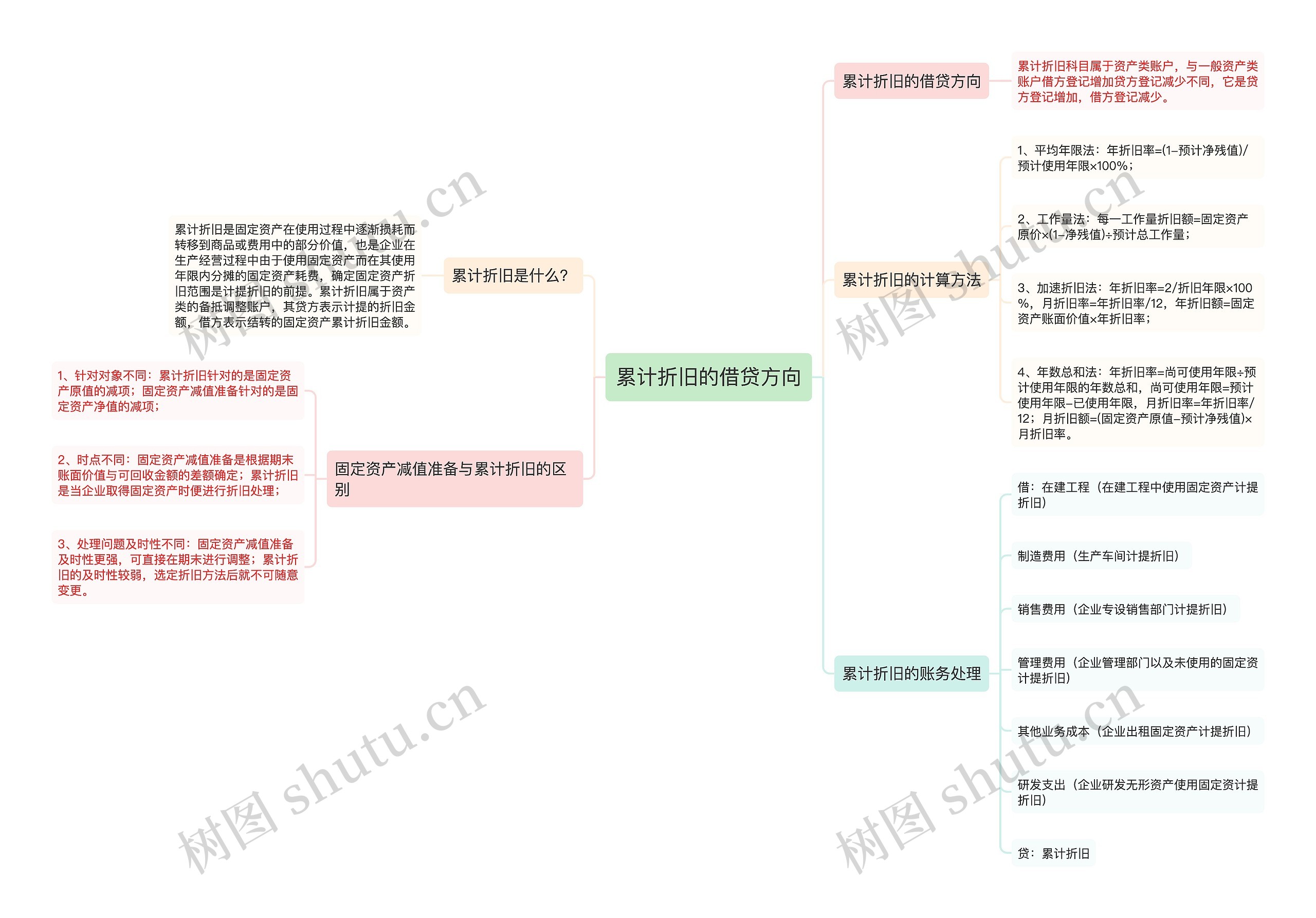 累计折旧的借贷方向思维导图