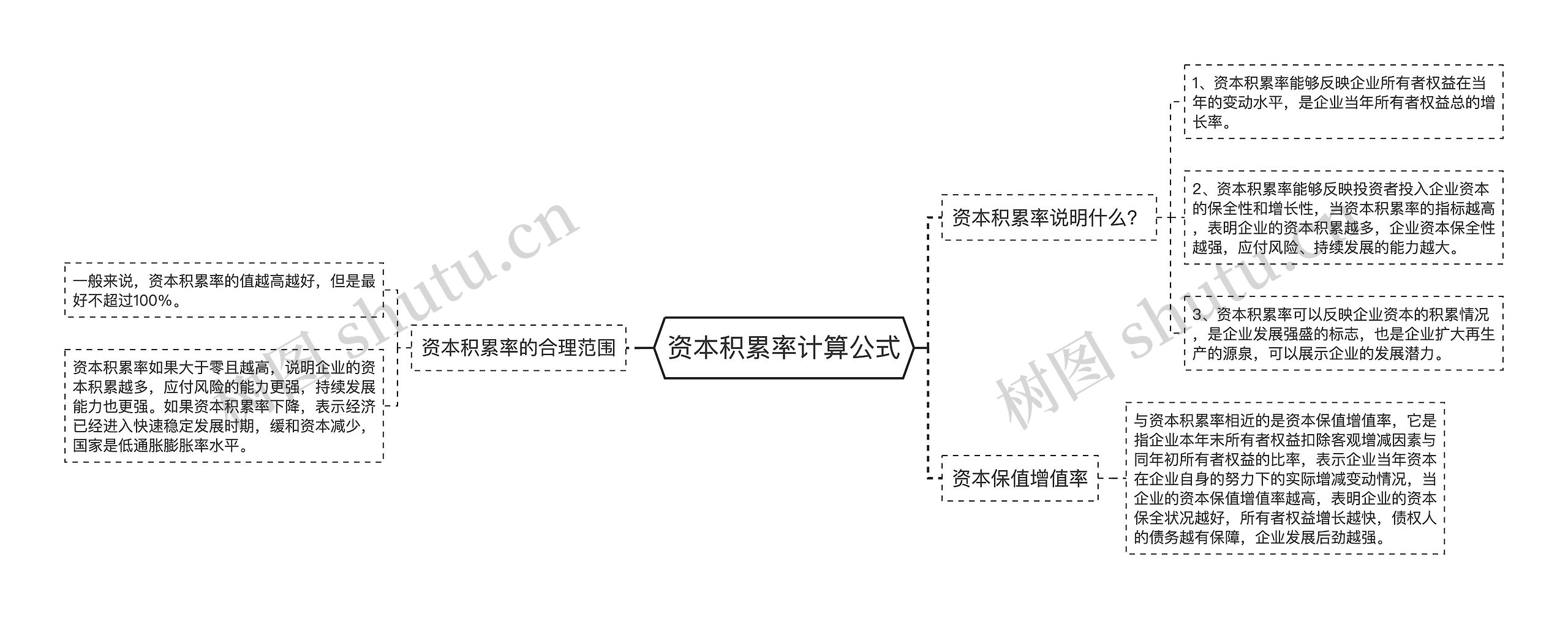 资本积累率计算公式