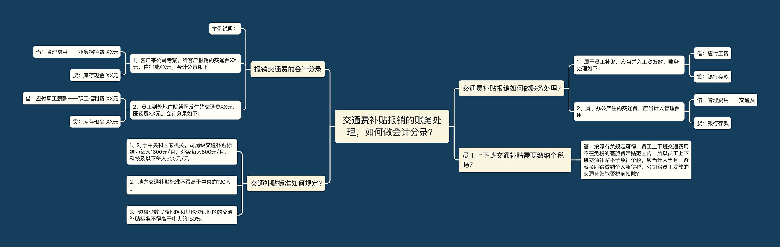 交通费补贴报销的账务处理，如何做会计分录？思维导图