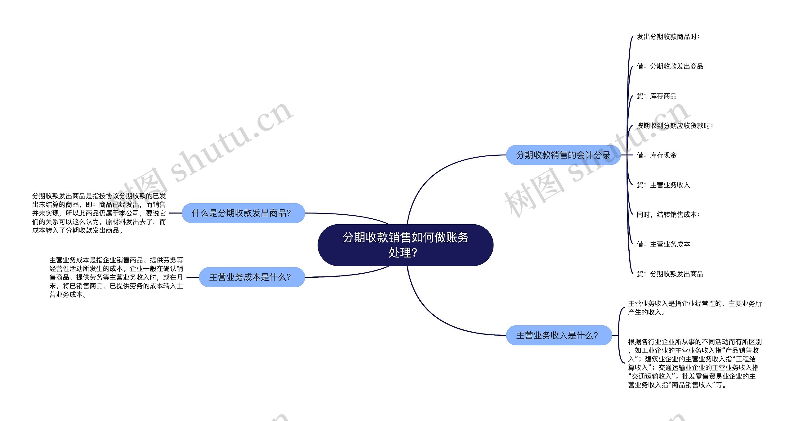 分期收款销售如何做账务处理？思维导图