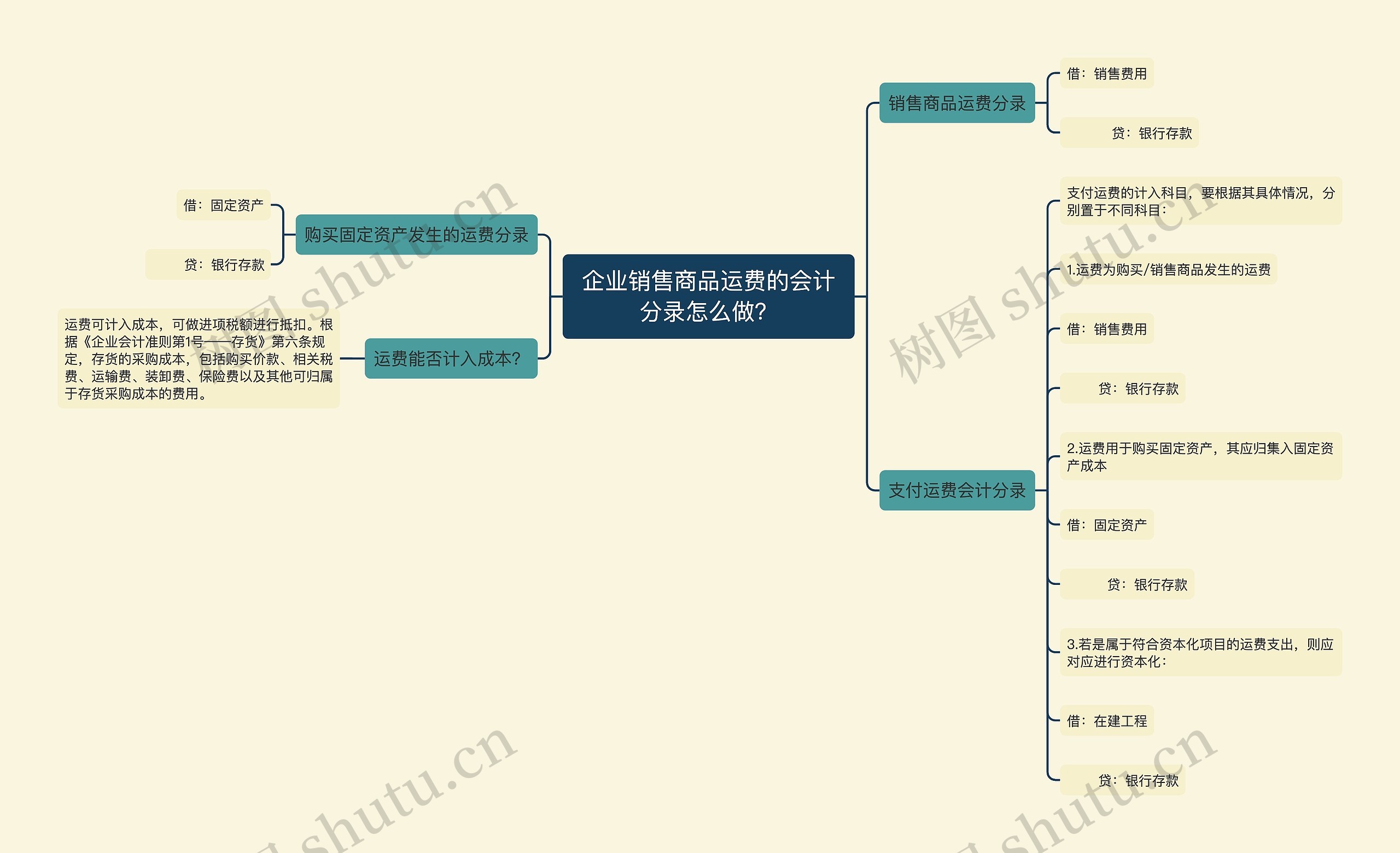 企业销售商品运费的会计分录怎么做？思维导图