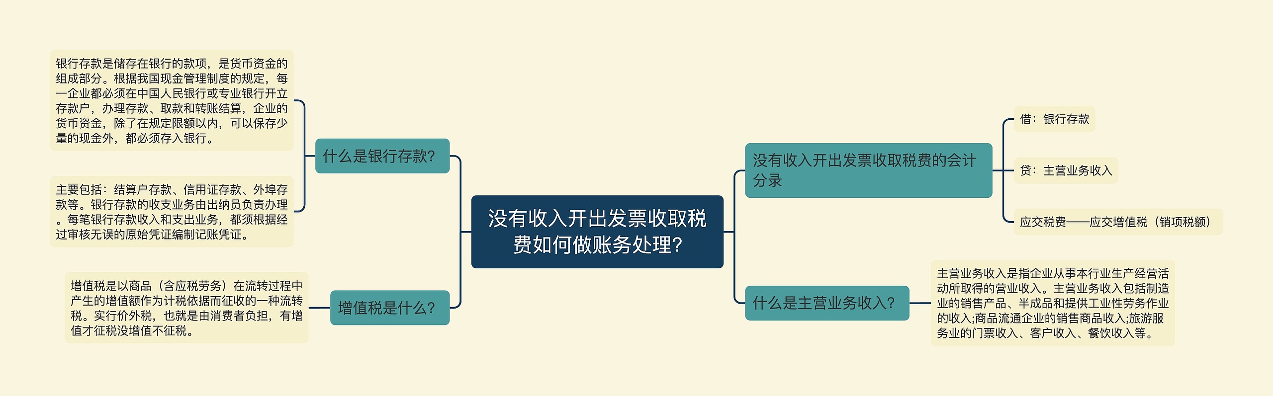 没有收入开出发票收取税费如何做账务处理?思维导图