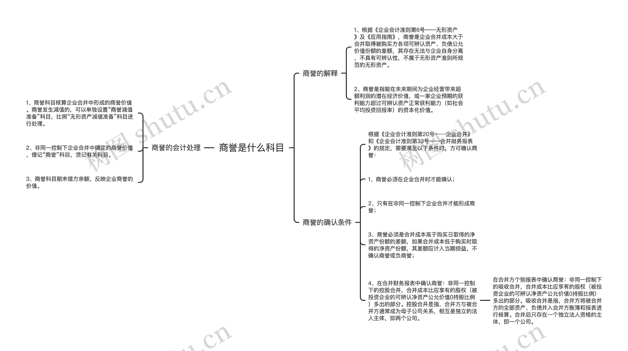 商誉是什么科目思维导图