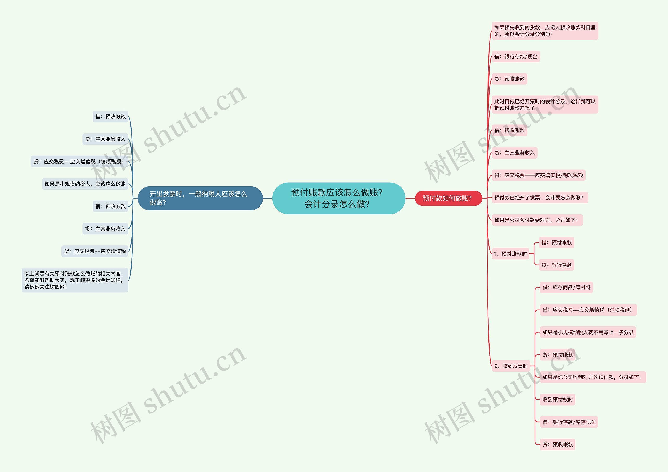 预付账款应该怎么做账？会计分录怎么做？思维导图