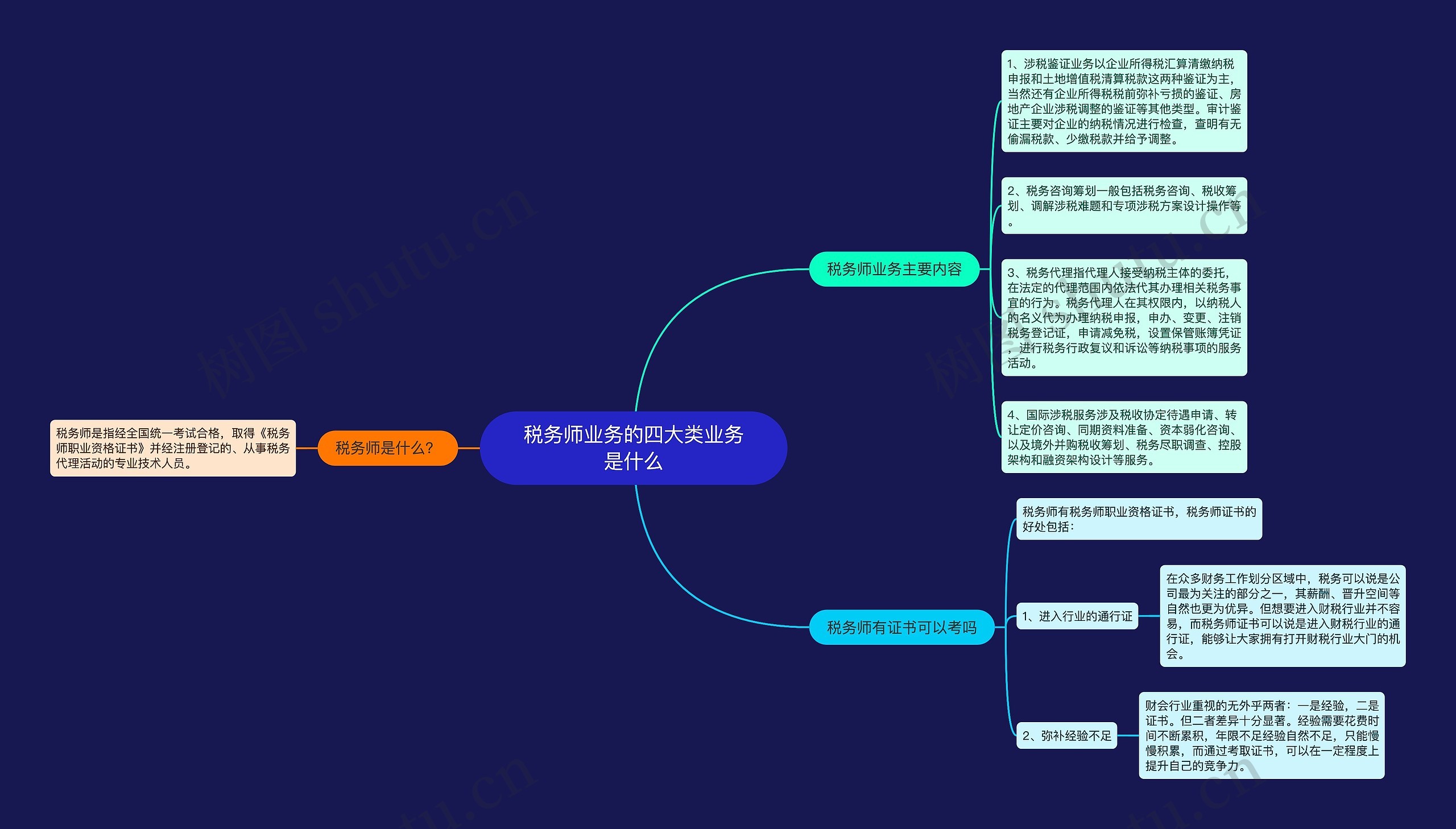 税务师业务的四大类业务是什么