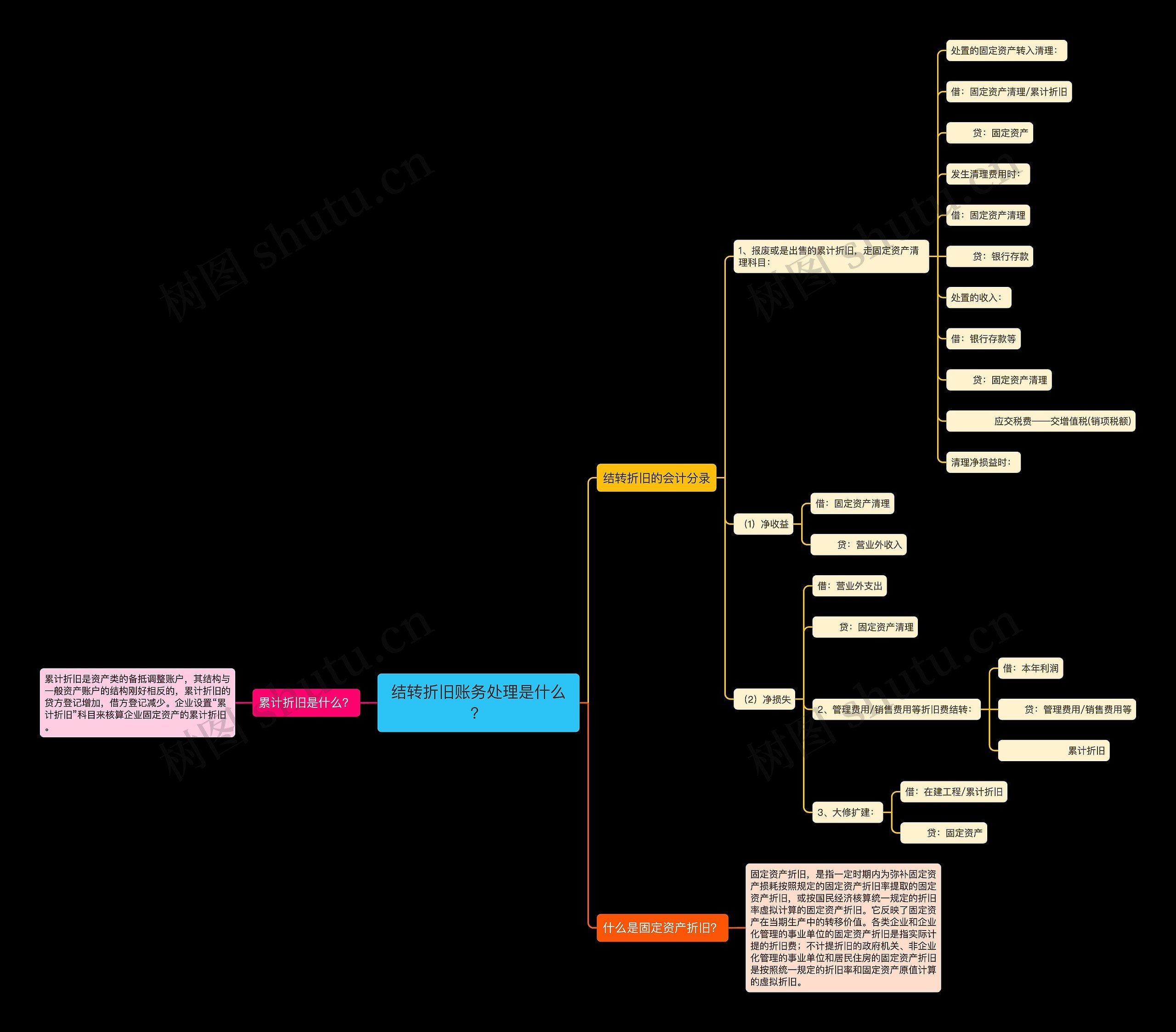 结转折旧账务处理是什么？思维导图