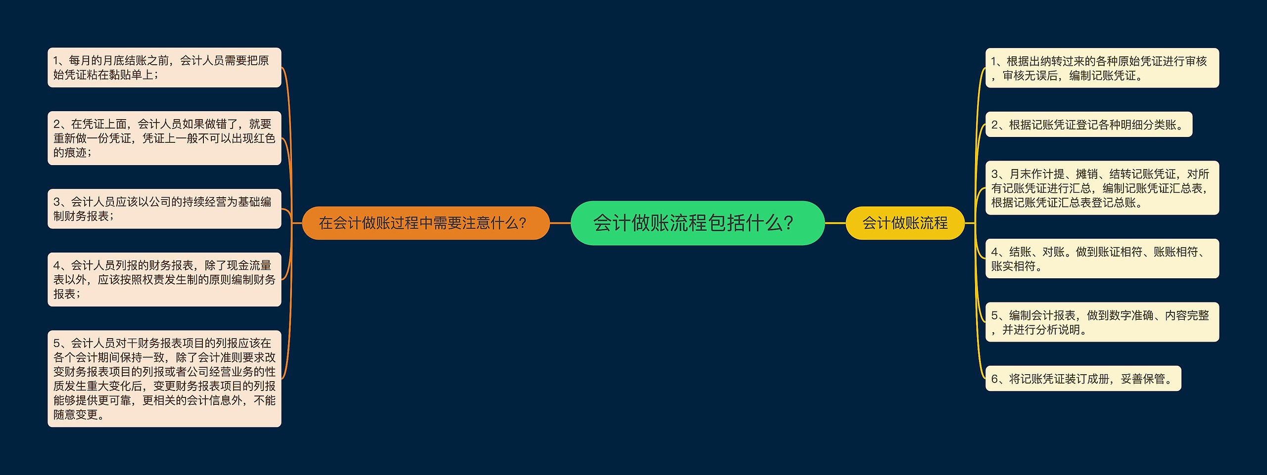 会计做账流程包括什么？思维导图