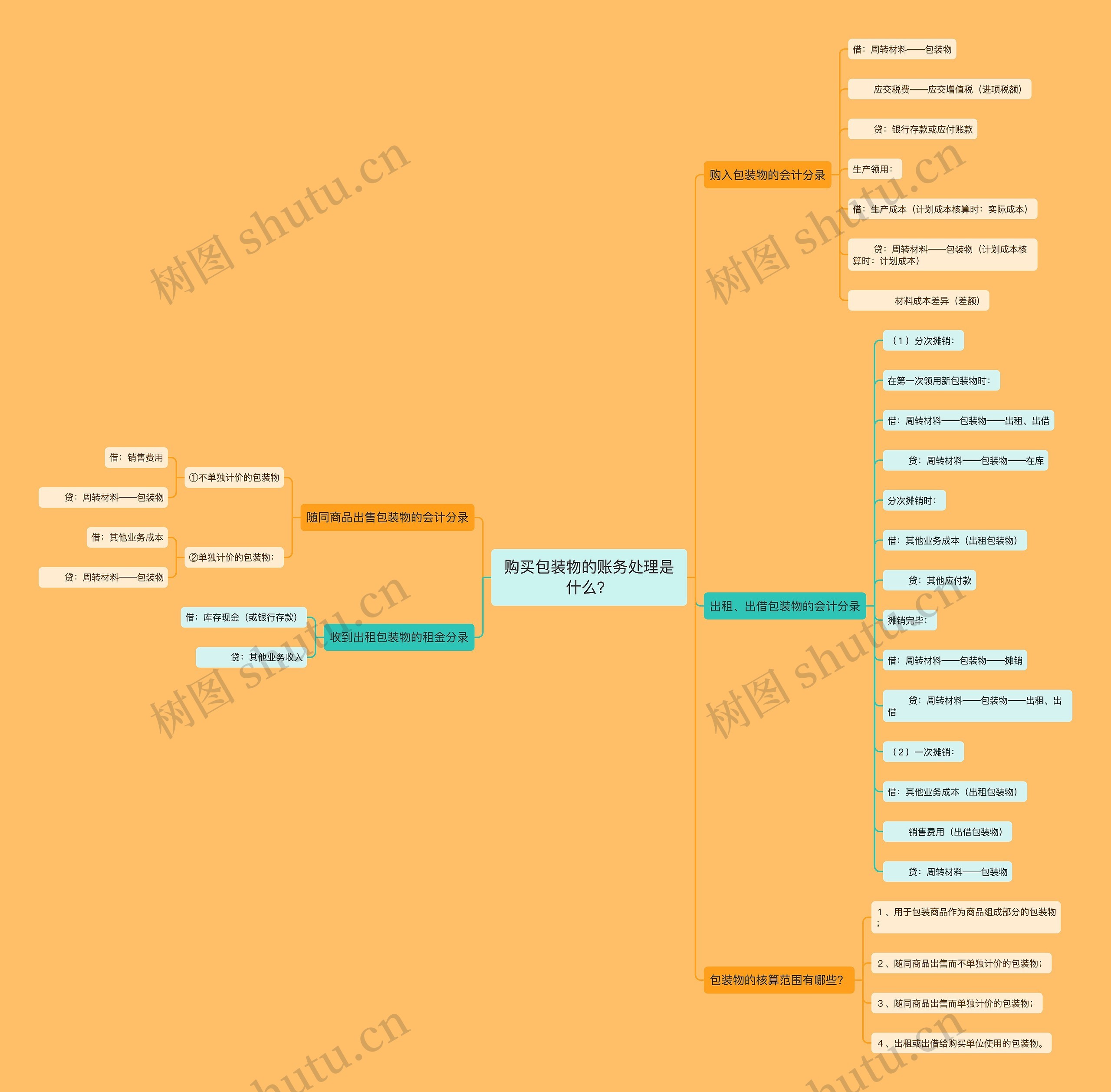 购买包装物的账务处理是什么？思维导图
