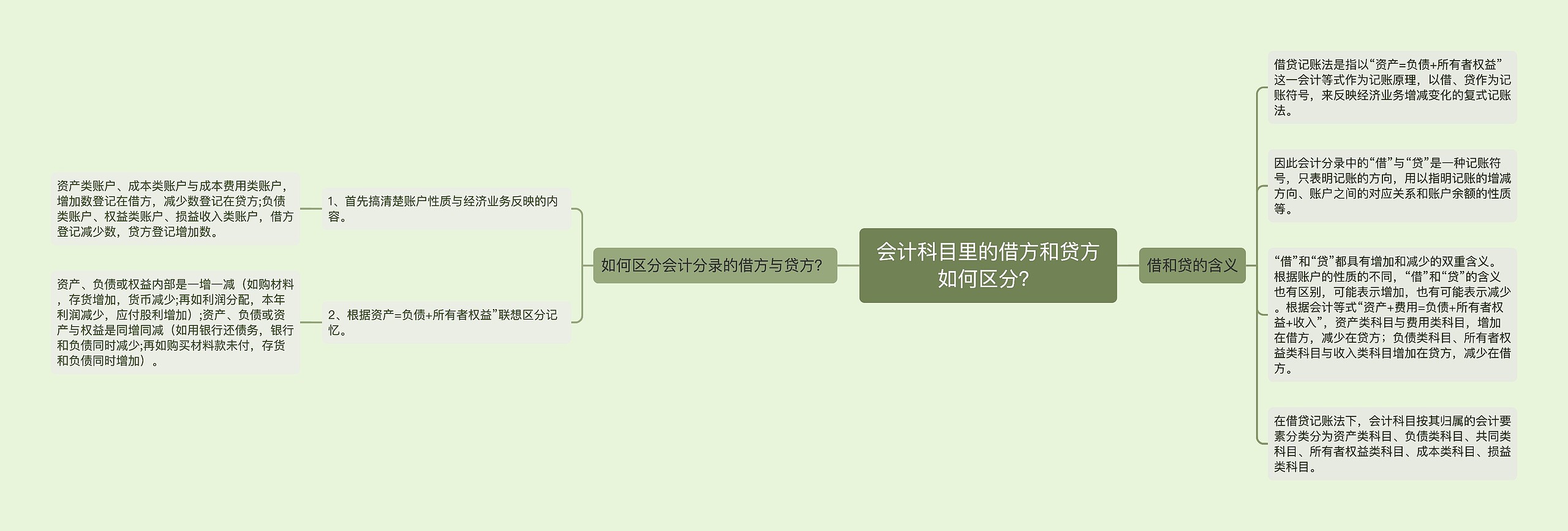 会计科目里的借方和贷方如何区分？