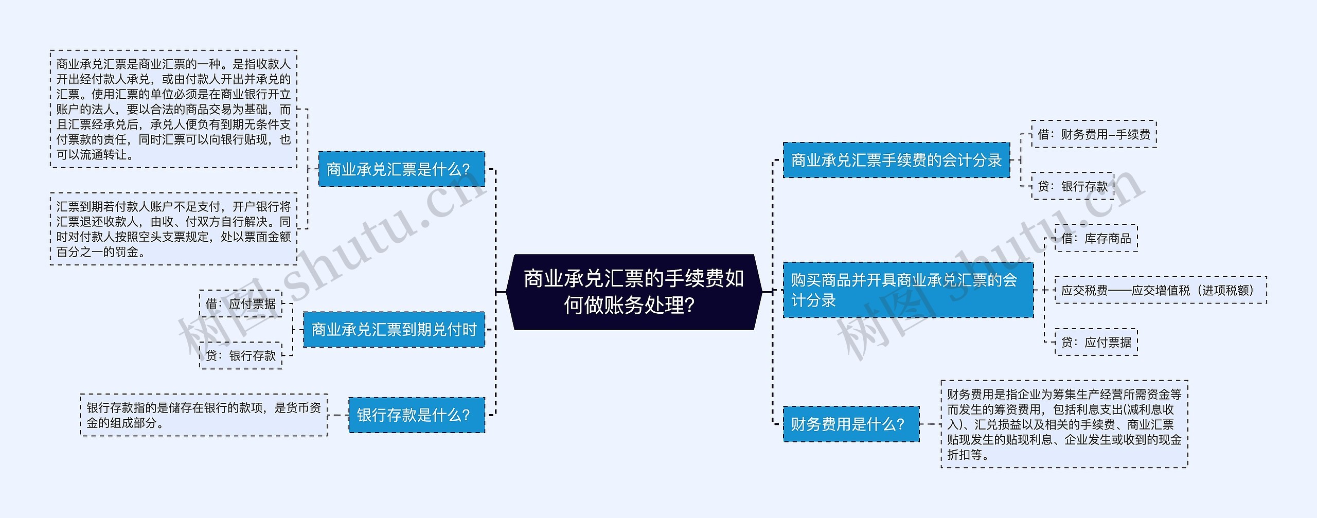 商业承兑汇票的手续费如何做账务处理？思维导图