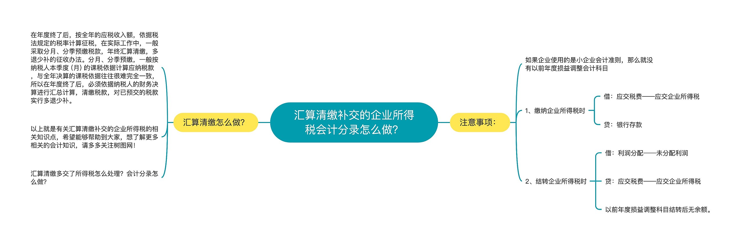 汇算清缴补交的企业所得税会计分录怎么做？思维导图