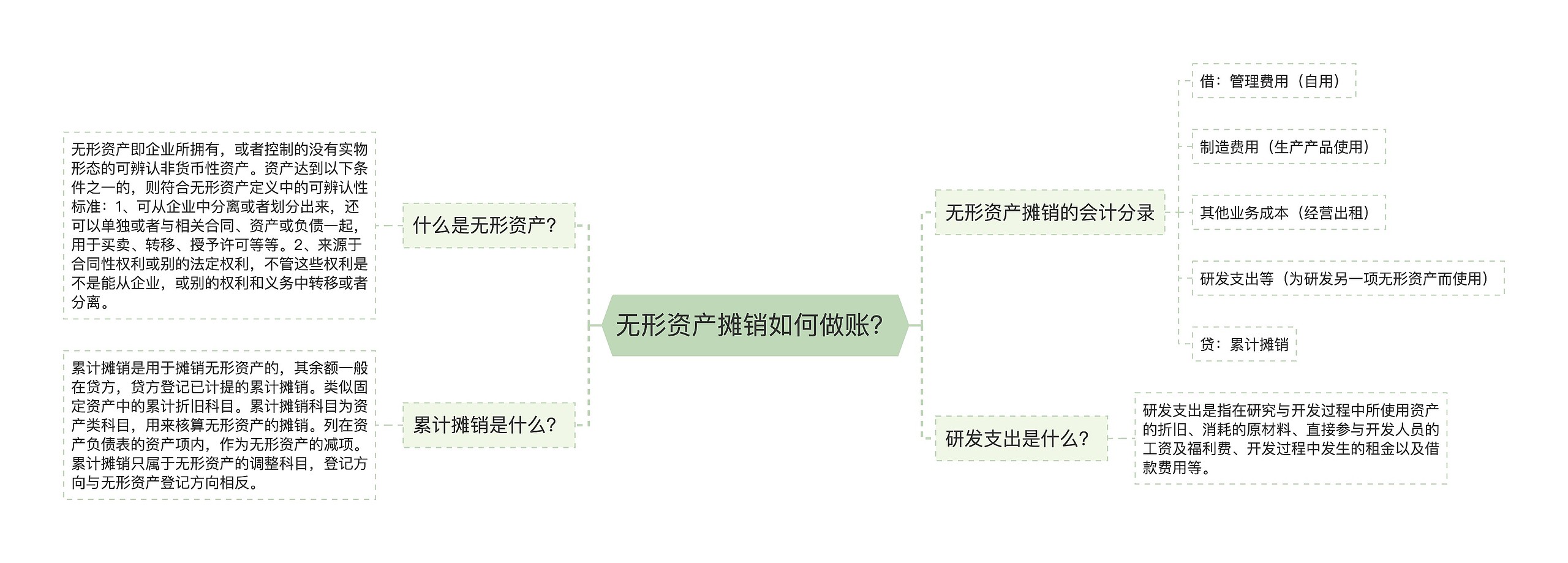 无形资产摊销如何做账？思维导图