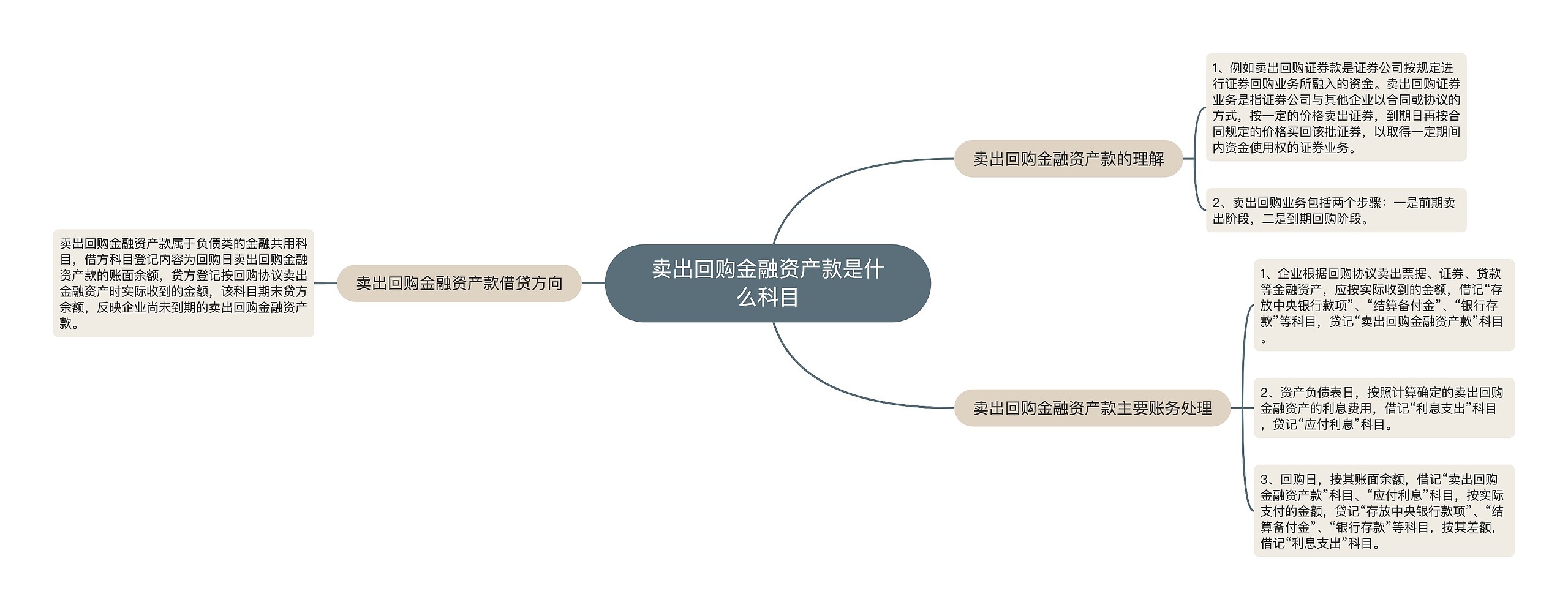 卖出回购金融资产款是什么科目思维导图