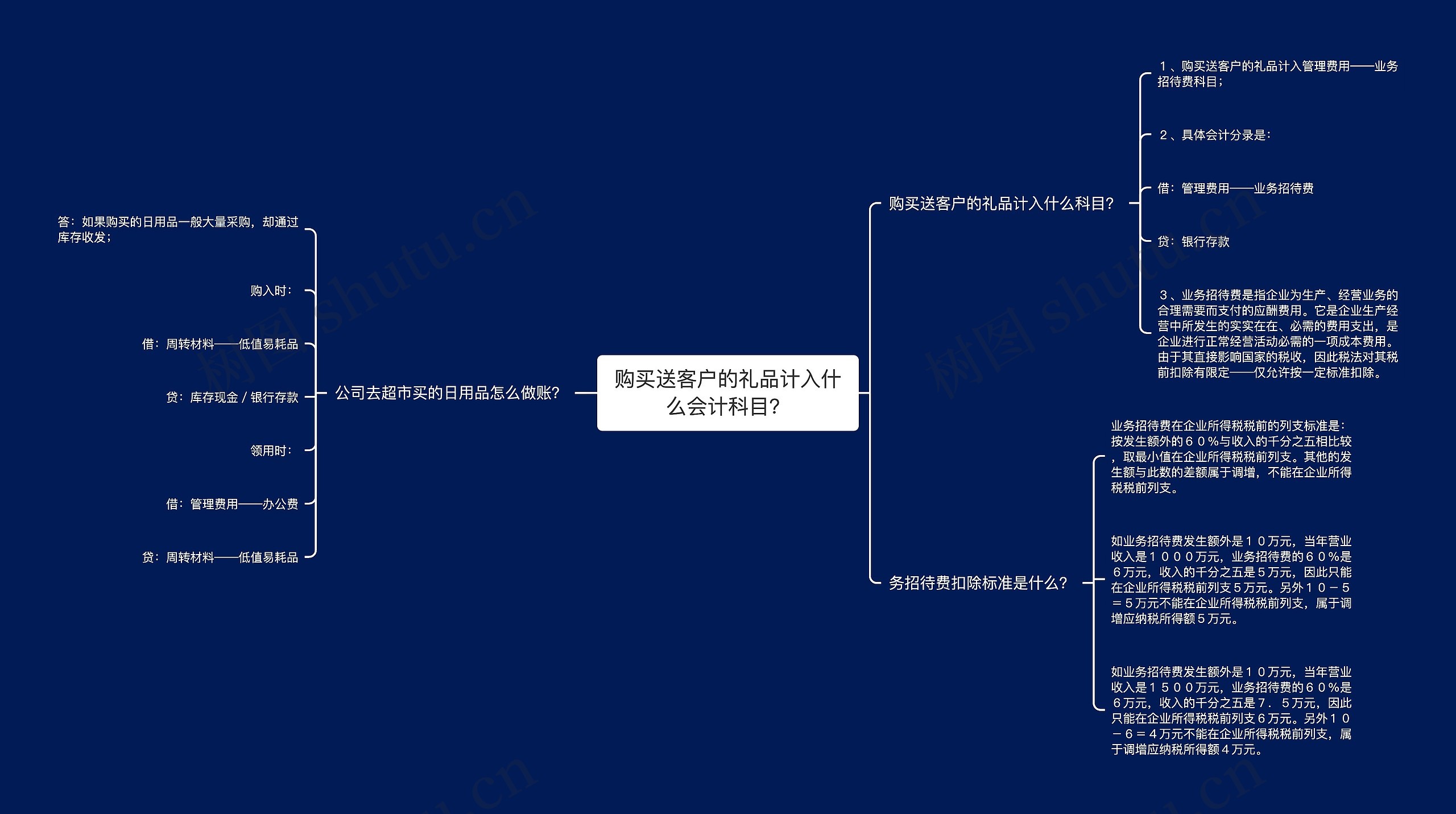 购买送客户的礼品计入什么会计科目？思维导图