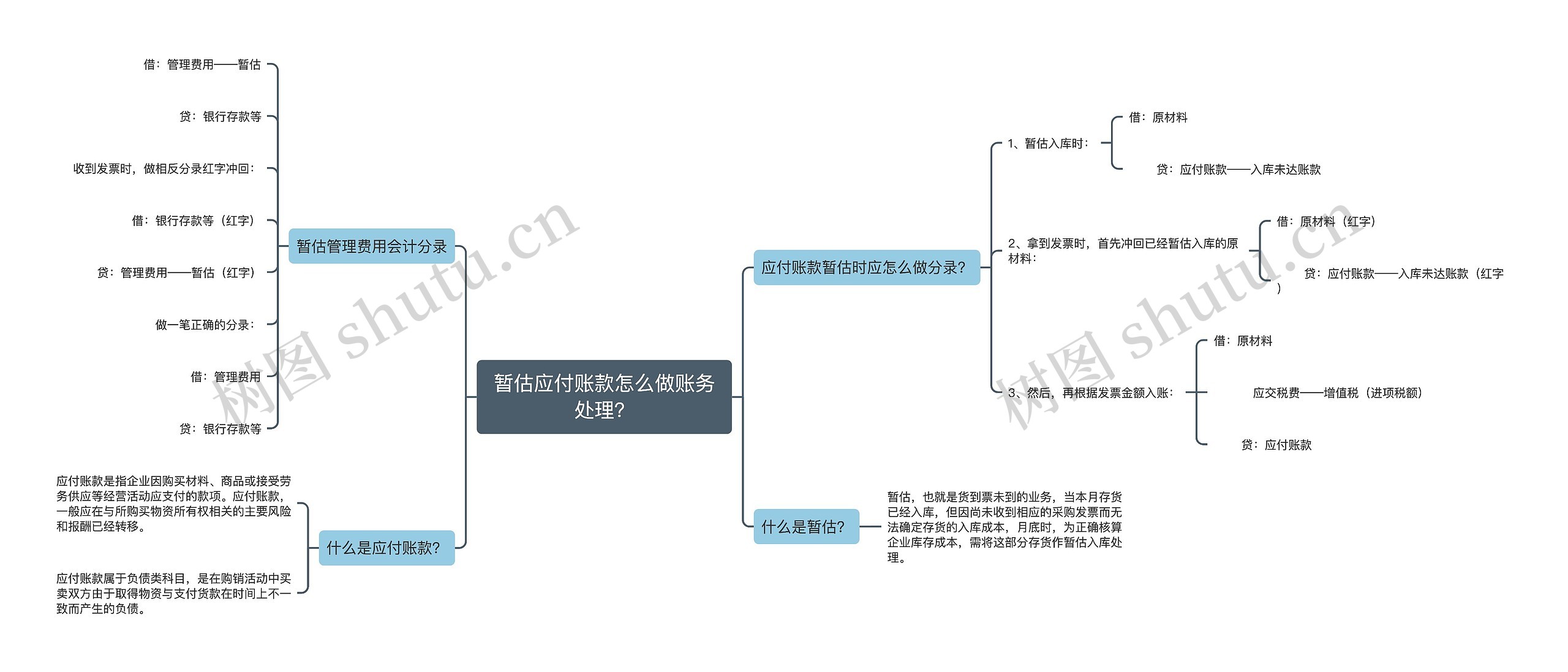 暂估应付账款怎么做账务处理？思维导图