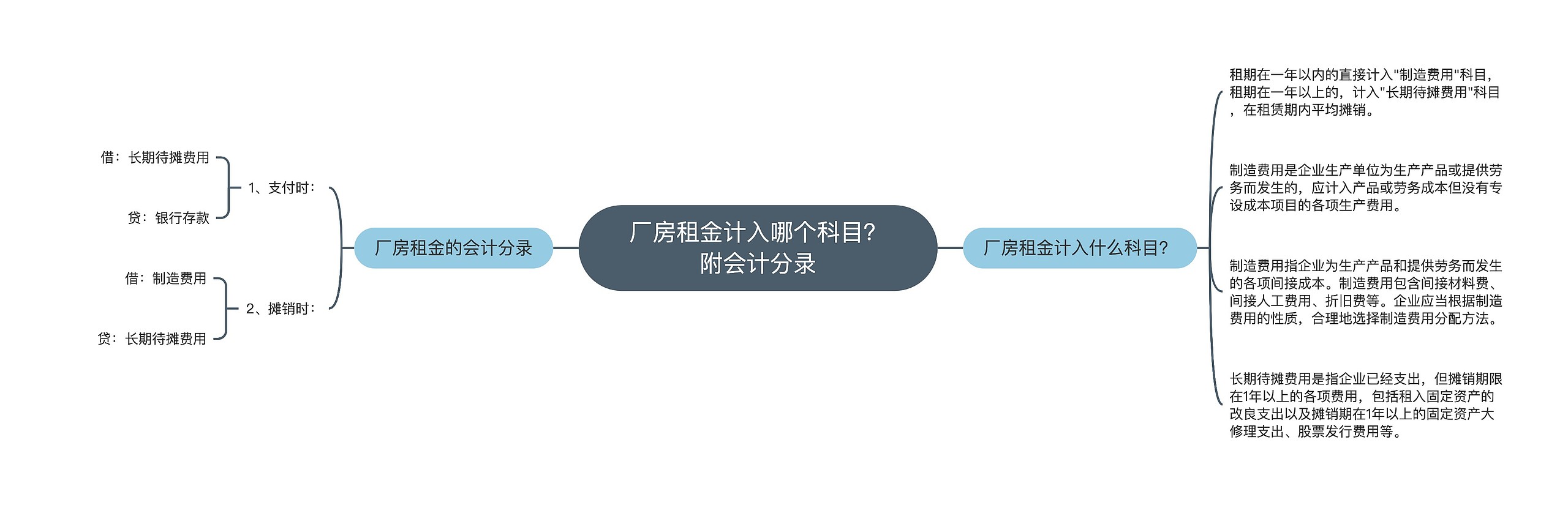 厂房租金计入哪个科目？附会计分录