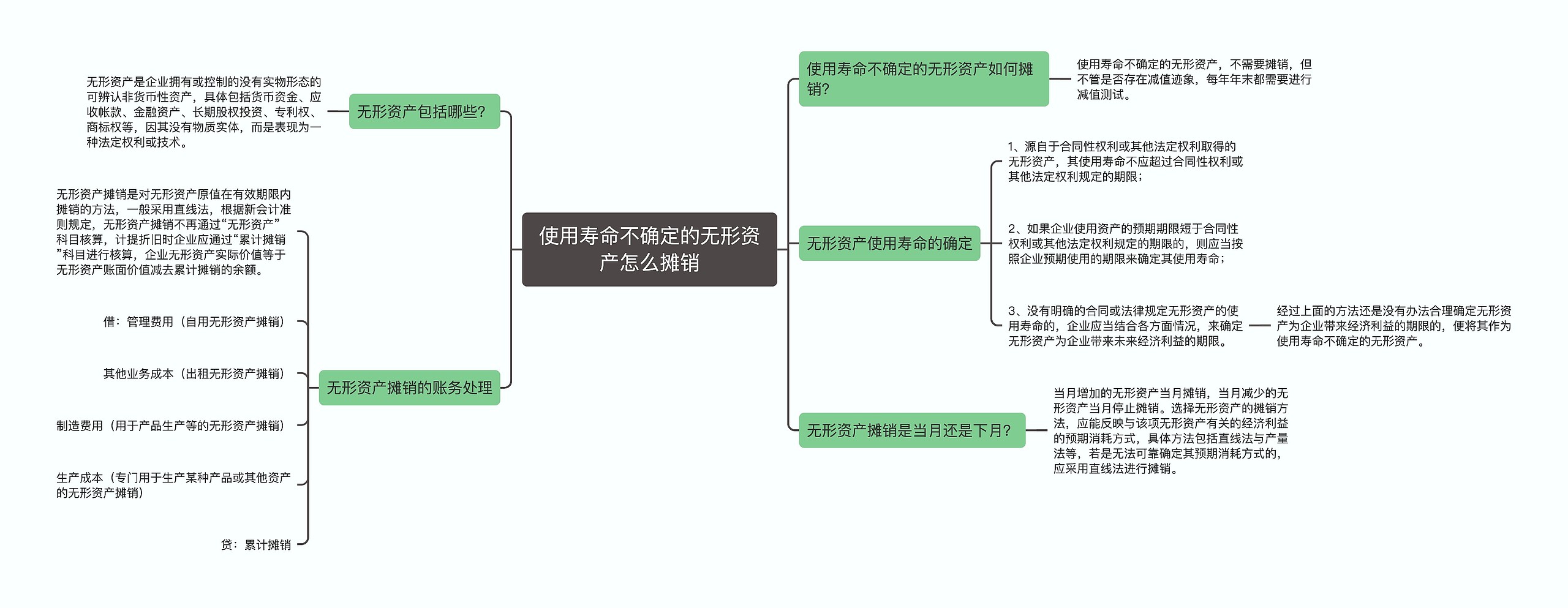 使用寿命不确定的无形资产怎么摊销思维导图