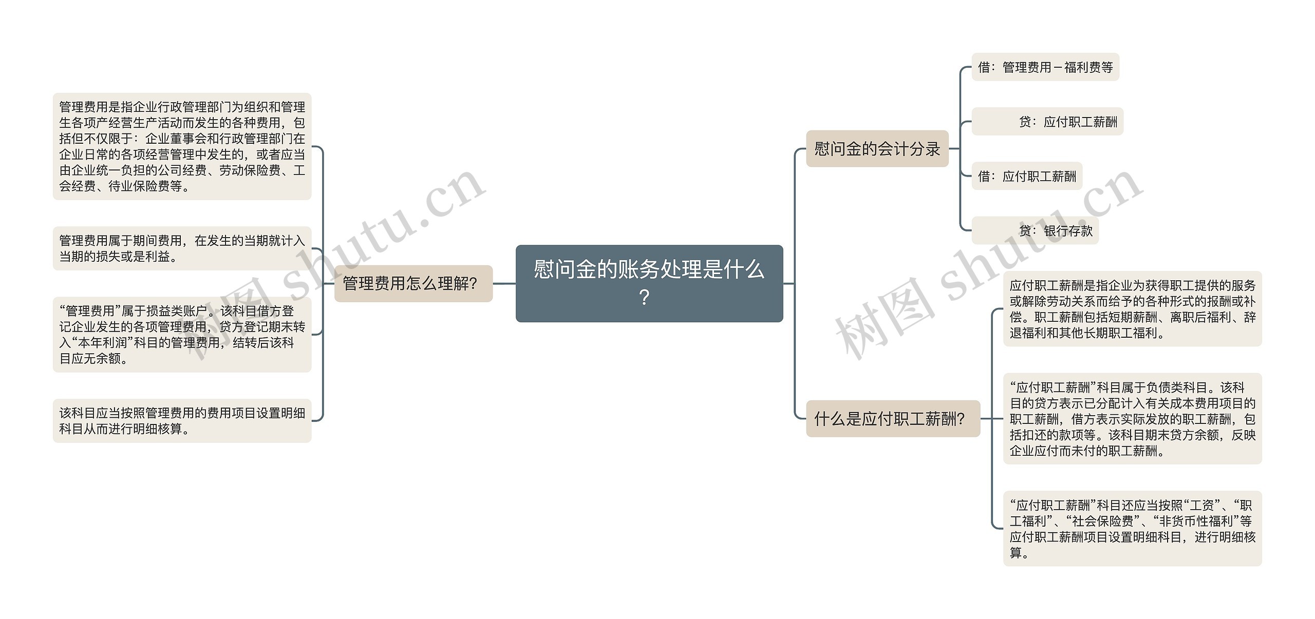 慰问金的账务处理是什么？思维导图