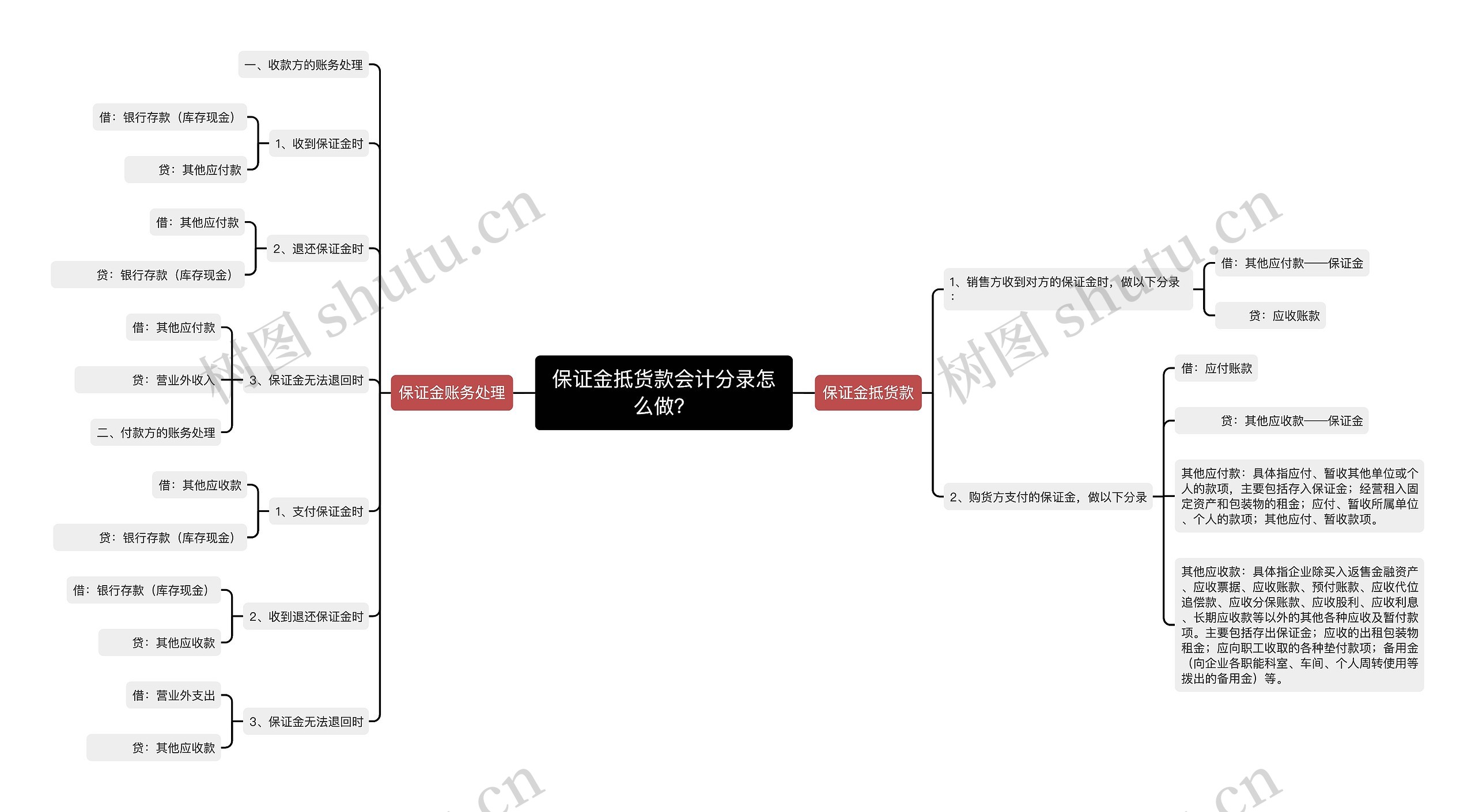 保证金抵货款会计分录怎么做？