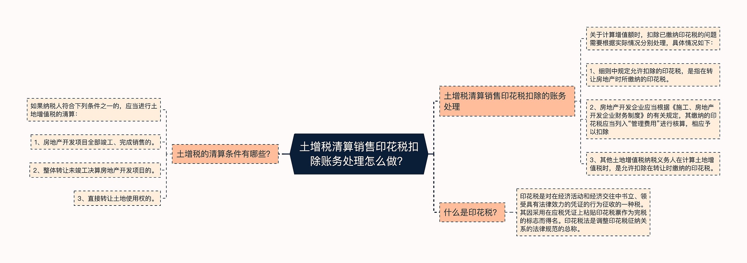 土增税清算销售印花税扣除账务处理怎么做？思维导图