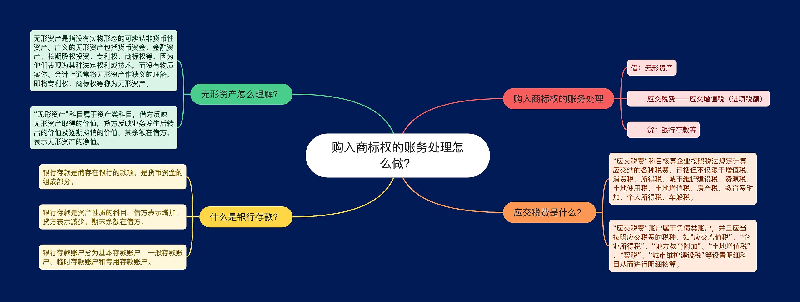 购入商标权的账务处理怎么做？思维导图