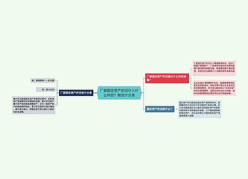 厂部固定资产折旧计入什么科目？附会计分录