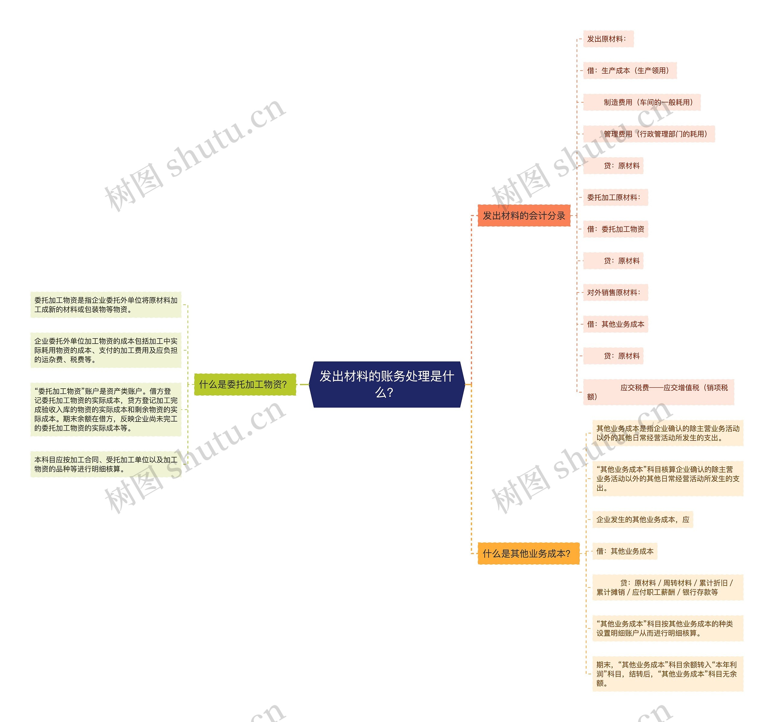 发出材料的账务处理是什么？思维导图