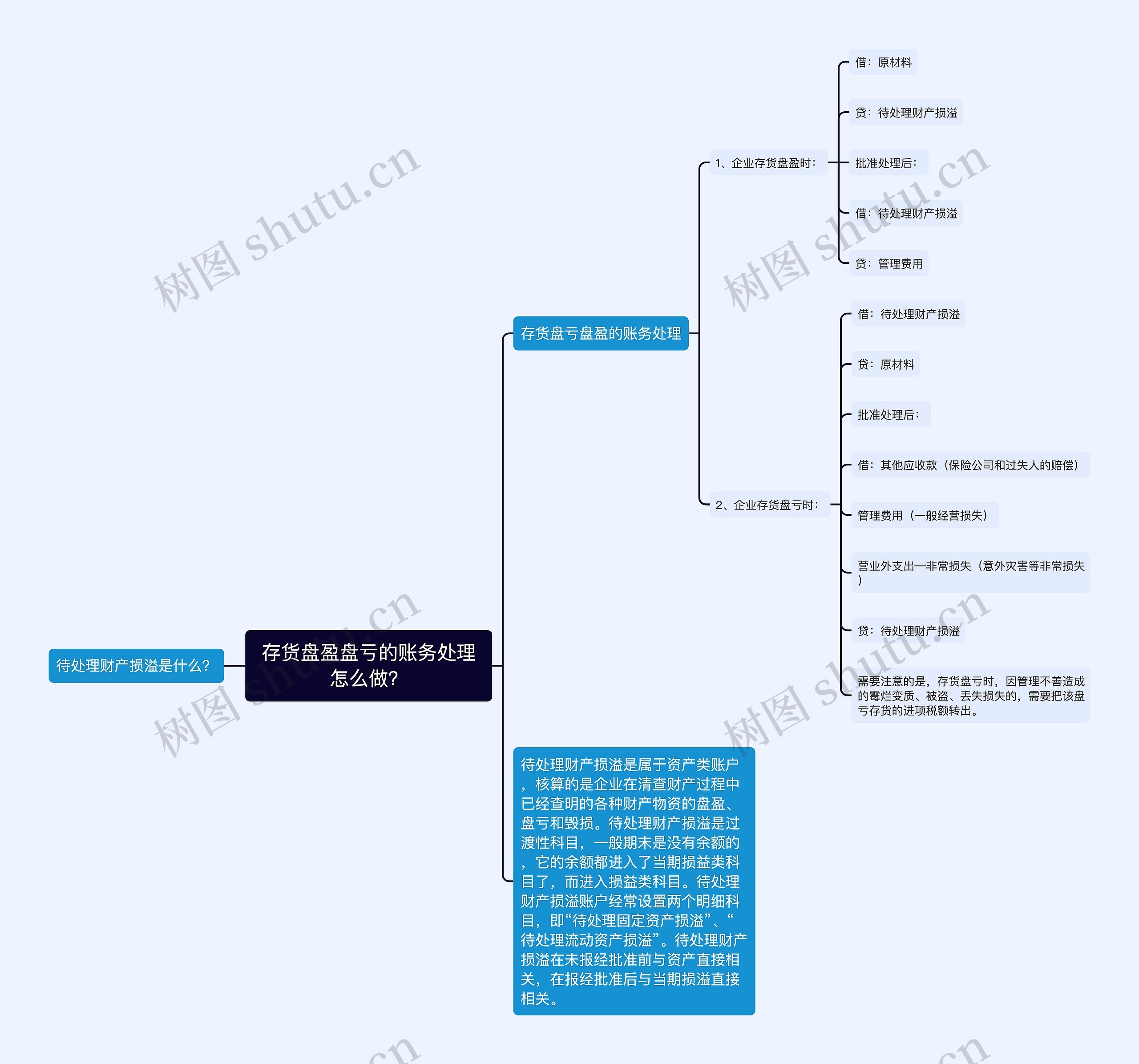 存货盘盈盘亏的账务处理怎么做？思维导图