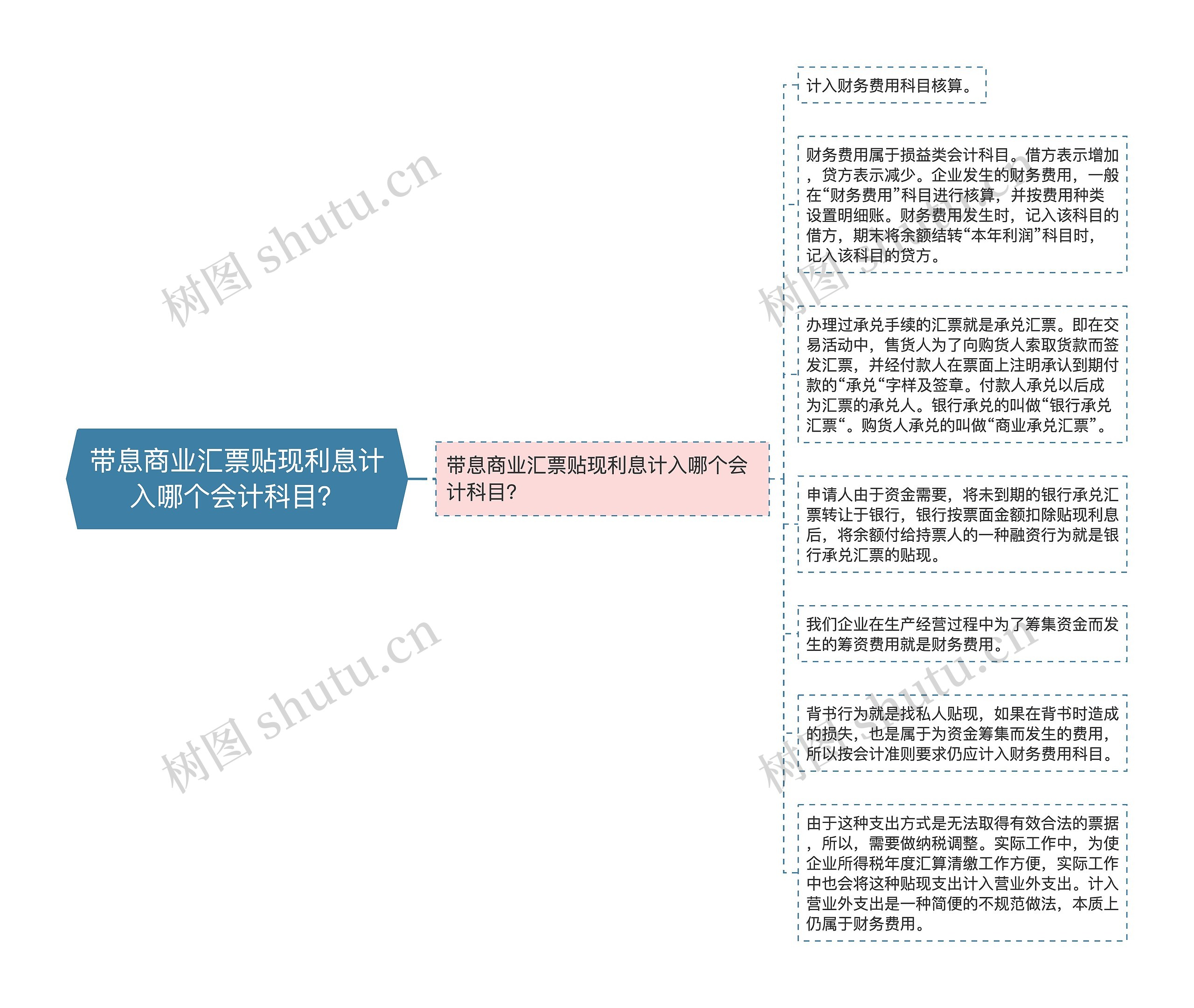 带息商业汇票贴现利息计入哪个会计科目？思维导图