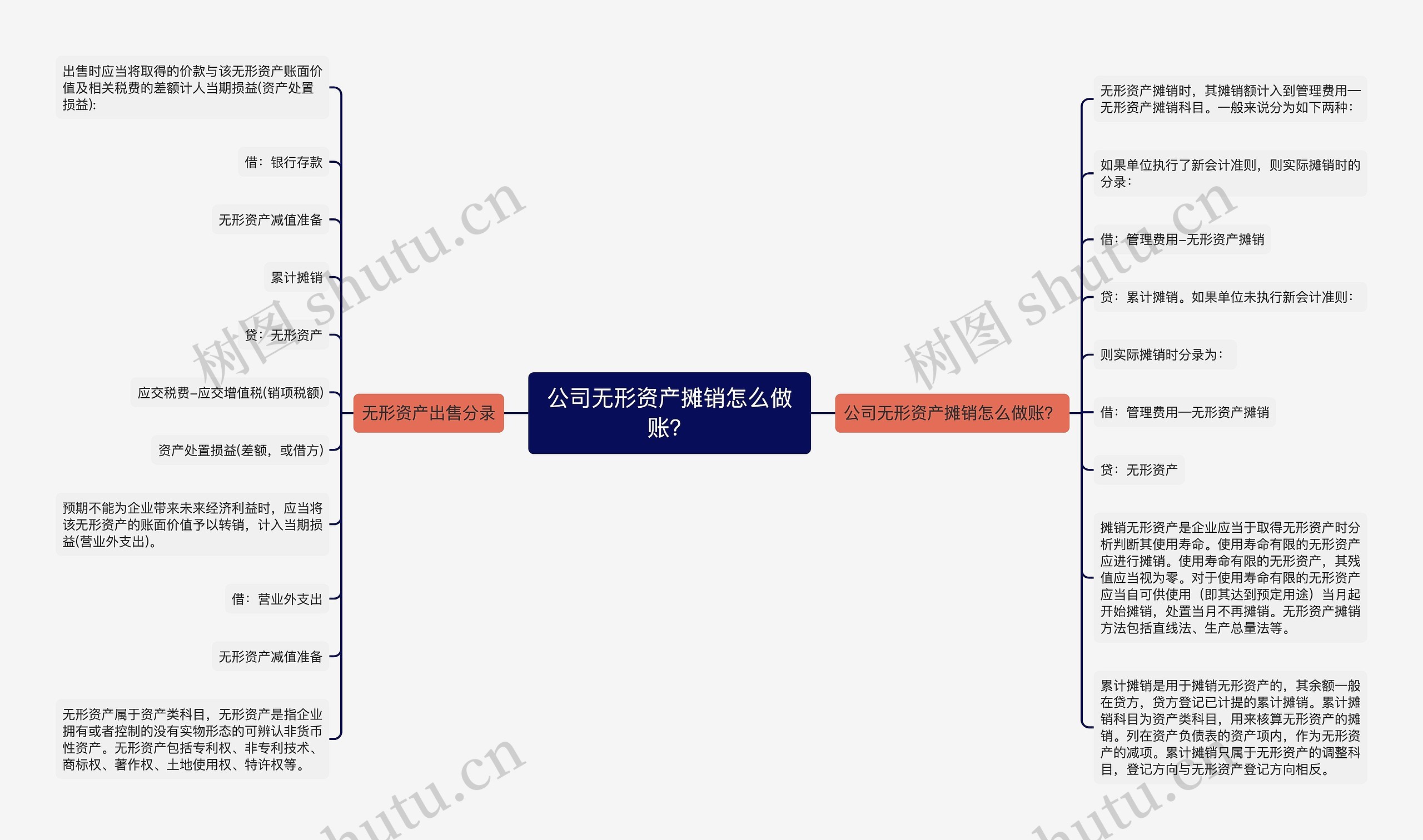 公司无形资产摊销怎么做账？