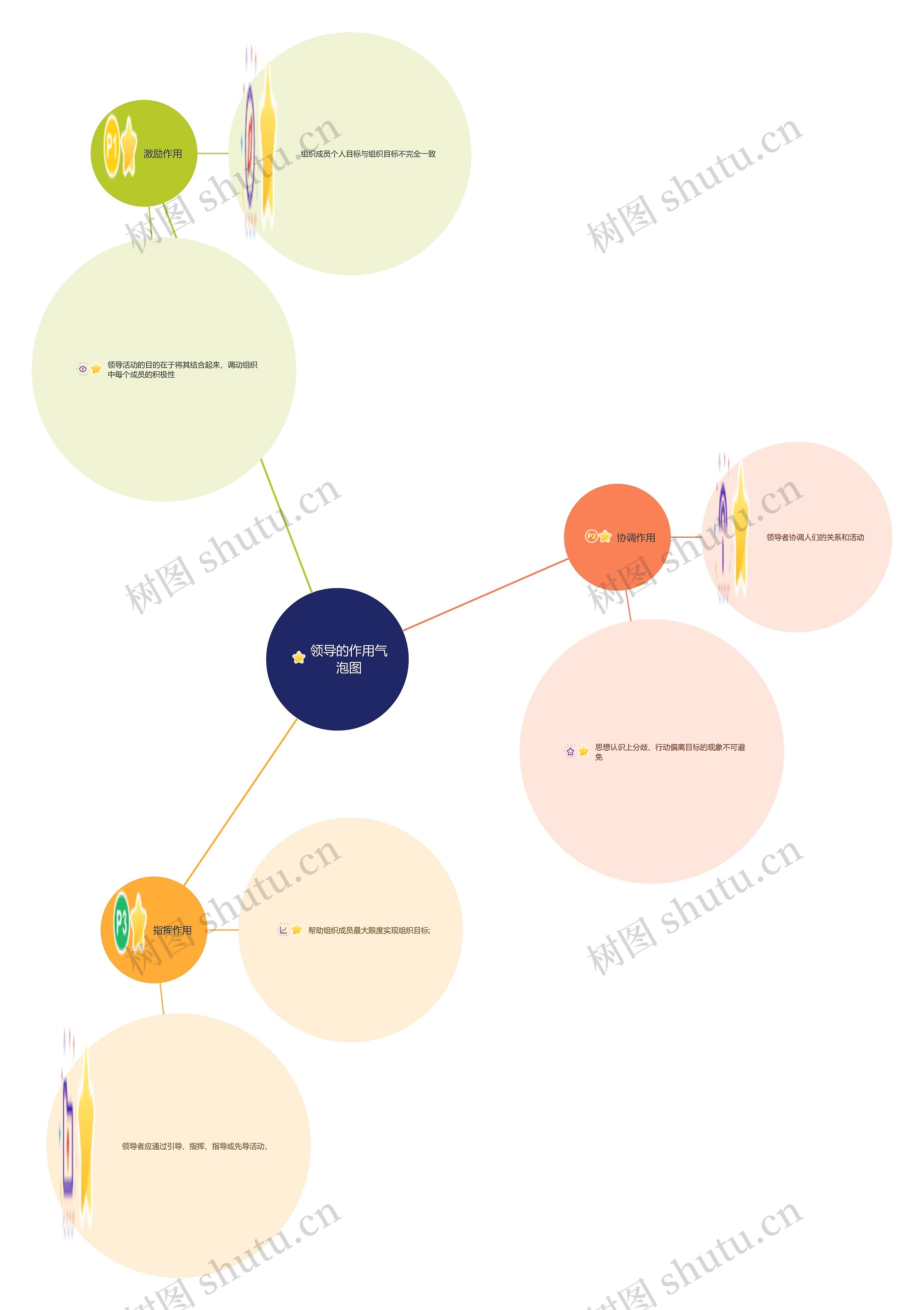 领导的作用气泡图思维导图
