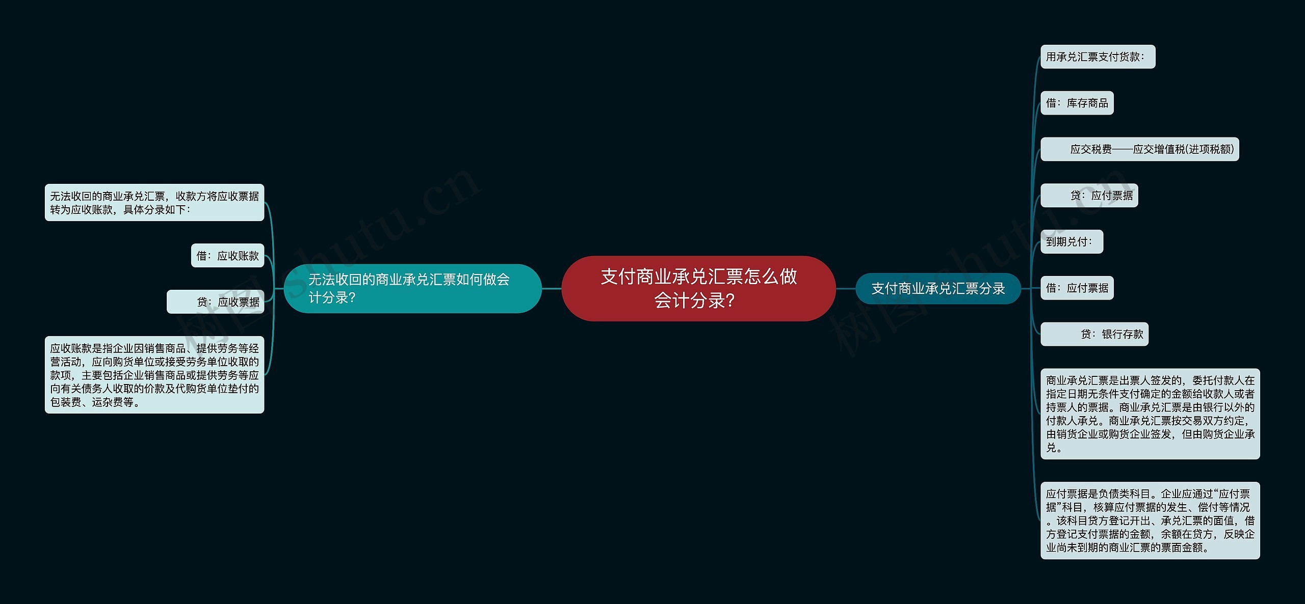 支付商业承兑汇票怎么做会计分录？思维导图