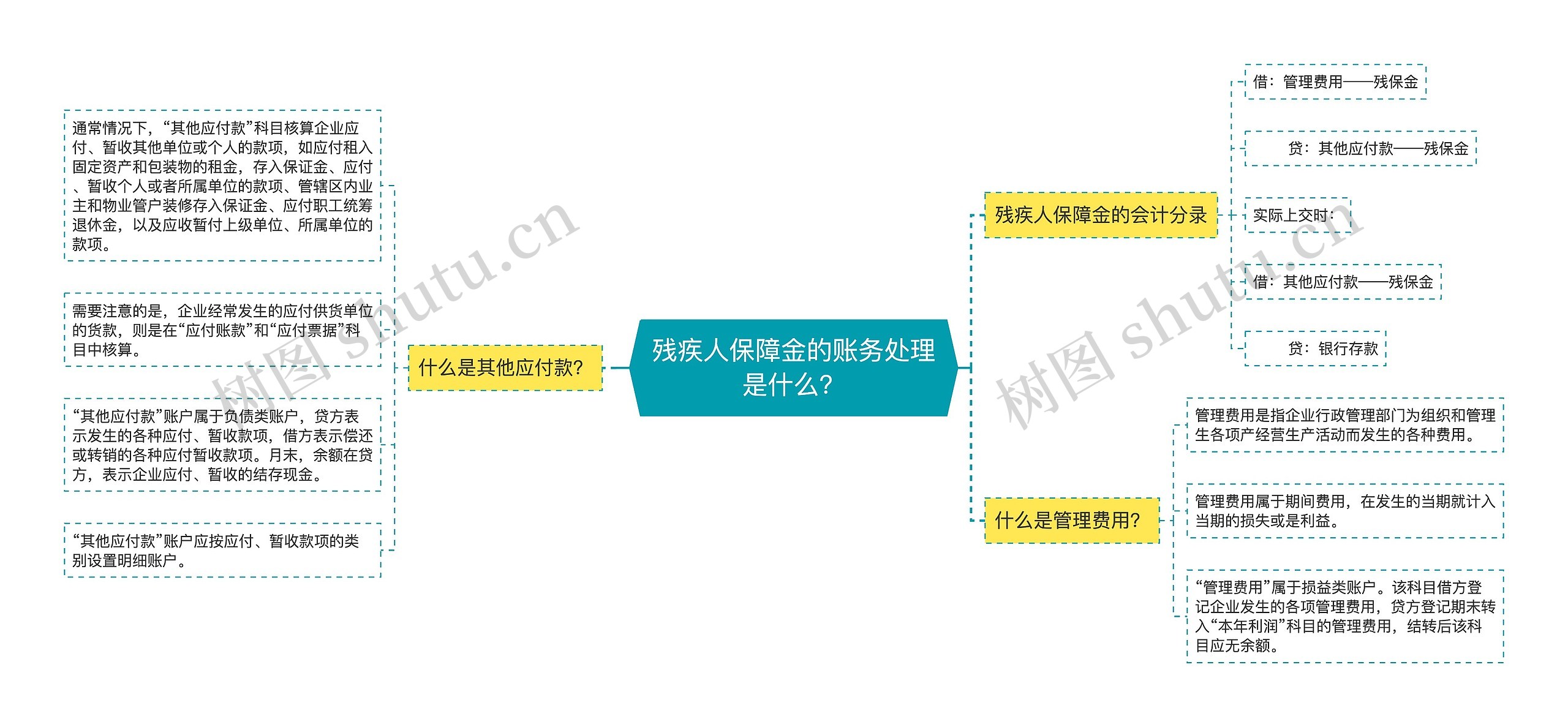 残疾人保障金的账务处理是什么？思维导图