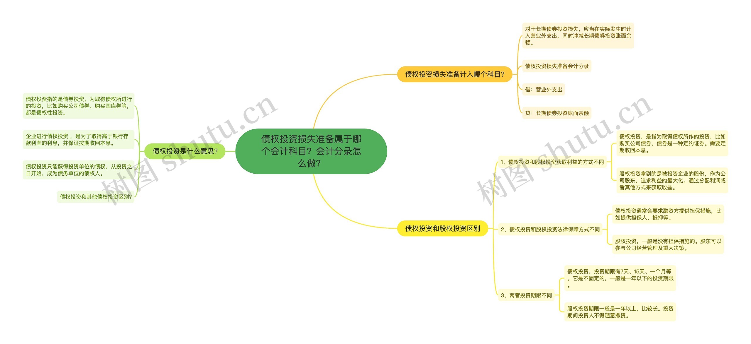 债权投资损失准备属于哪个会计科目？会计分录怎么做？思维导图