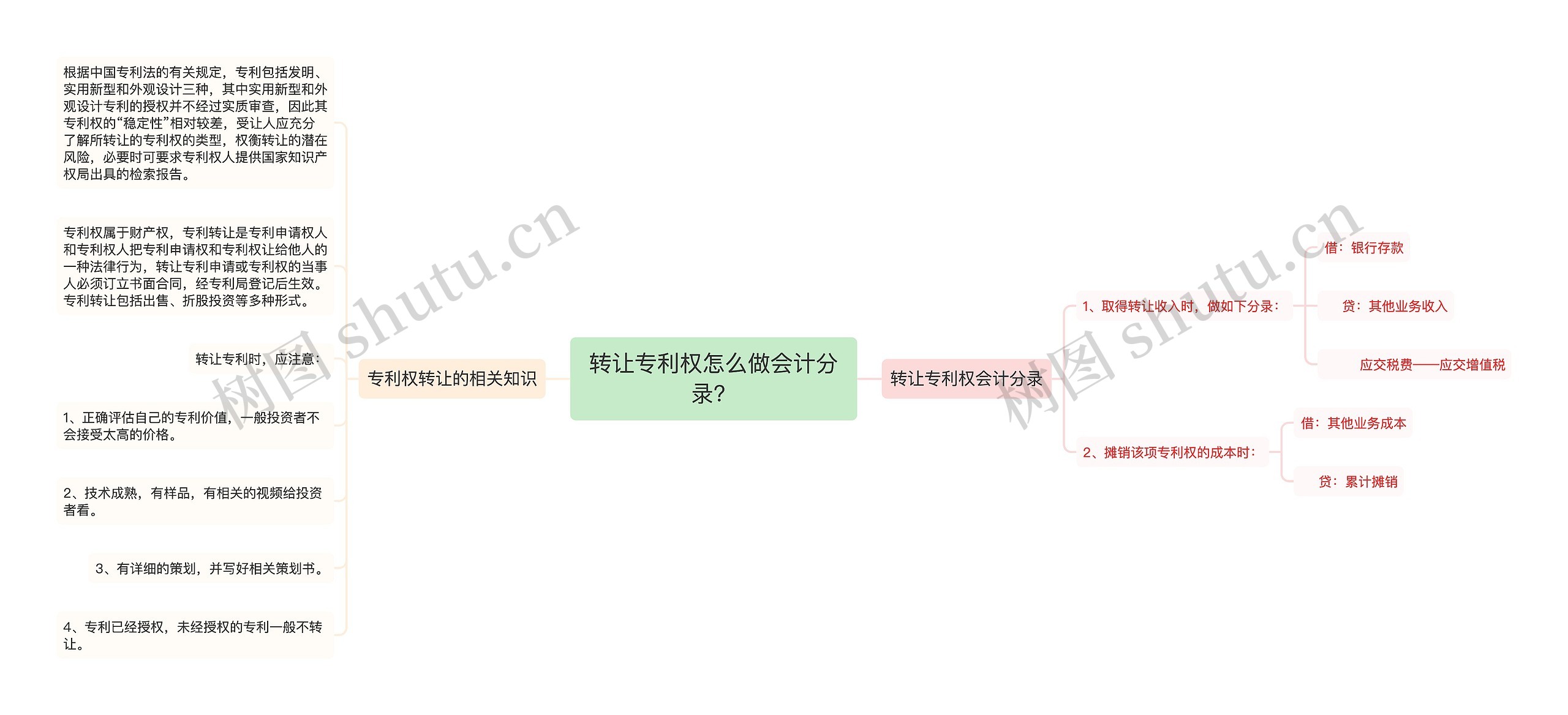 转让专利权怎么做会计分录？思维导图